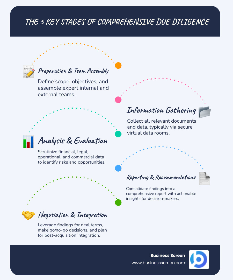 Comprehensive due diligence process showing five key stages: preparation and team assembly, information gathering through data rooms, analysis and evaluation of findings, reporting and recommendations, and final negotiation leading to post-acquisition integration - Comprehensive due diligence infographic infographic-line-5-steps-blues-accent_colors