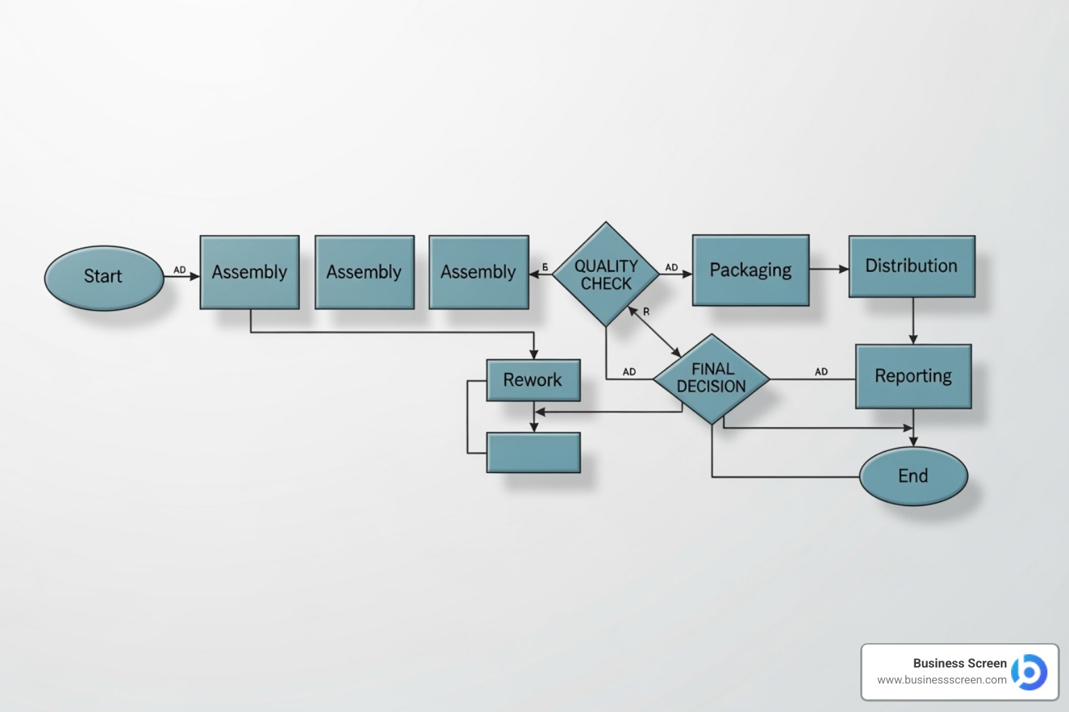 A flowchart depicting the stages of due diligence from initial team assembly to the final report and decision-making - Comprehensive due diligence