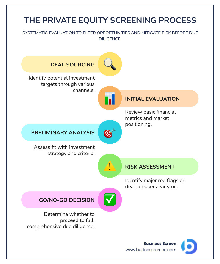 Comprehensive infographic showing the private equity screening process flow from deal sourcing through initial evaluation, preliminary analysis, risk assessment, and final screening decision, with key metrics and timelines for each stage - private equity screening process infographic infographic-line-5-steps-colors