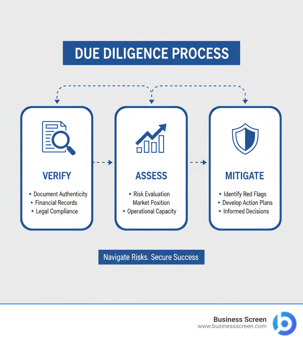 Comprehensive infographic showing the due diligence process with three main pillars: Verify (document authenticity, financial records, legal compliance), Assess (risk evaluation, market position, operational capacity), and Mitigate (identify red flags, develop action plans, make informed decisions) - due diligence example infographic 