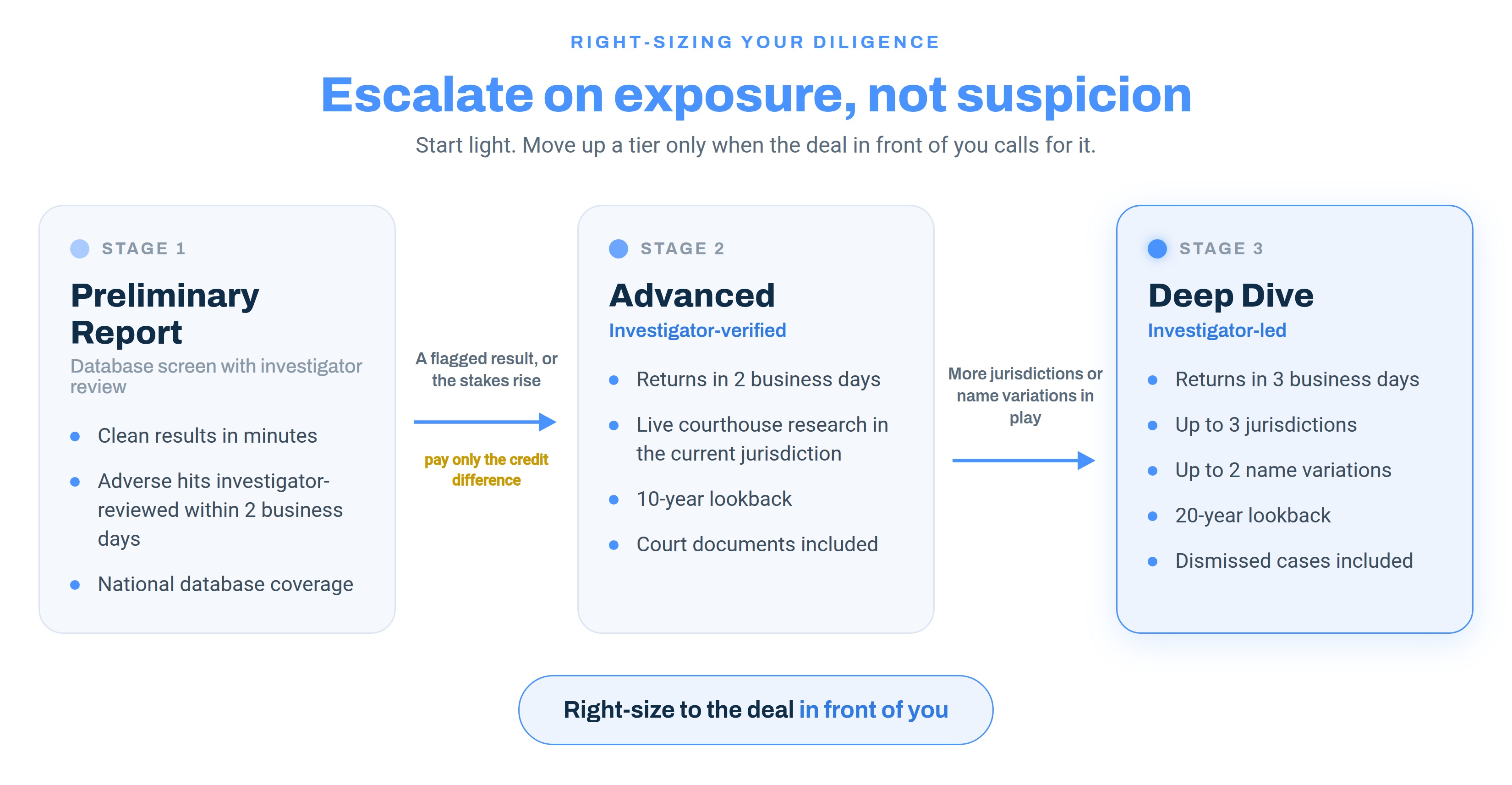 Three-stage escalation path from Preliminary Report to Advanced to Deep Dive