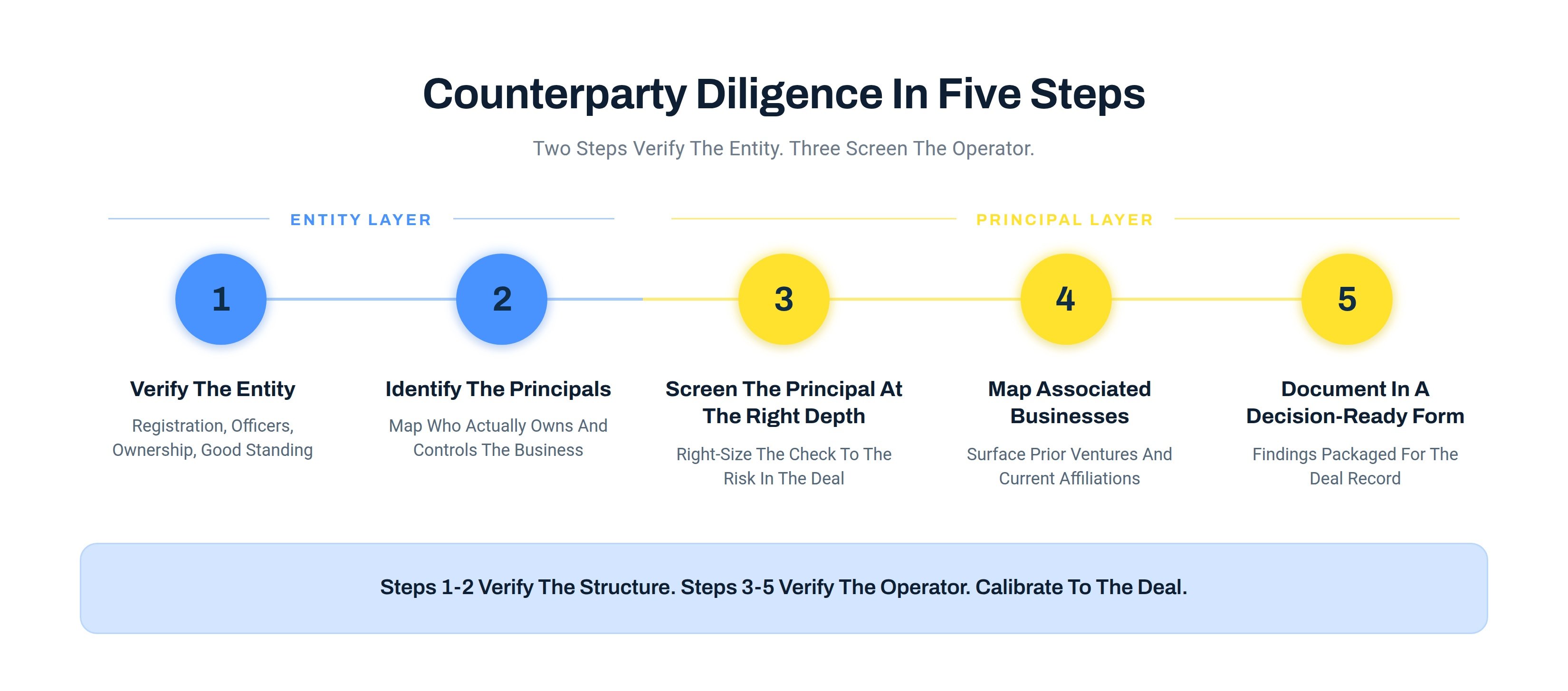 Counterparty diligence in five steps: entity layer and principal layer