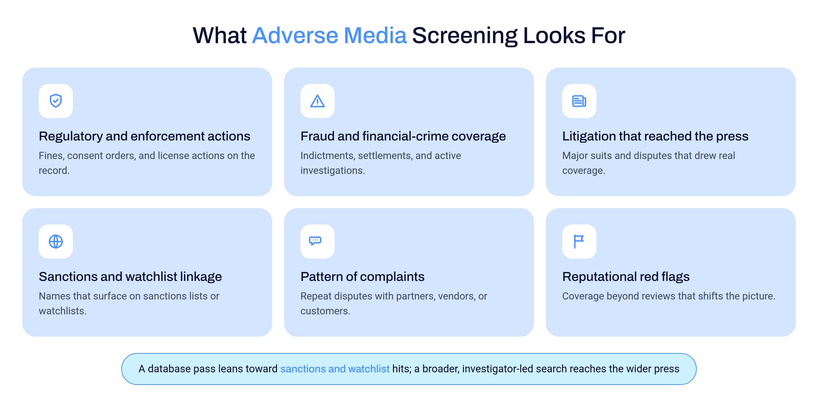 Grid of the six categories adverse media screening looks for: regulatory and enforcement actions, fraud and financial-crime coverage, litigation that reached the press, sanctions and watchlist linkage, pattern of complaints, and reputational red flags.