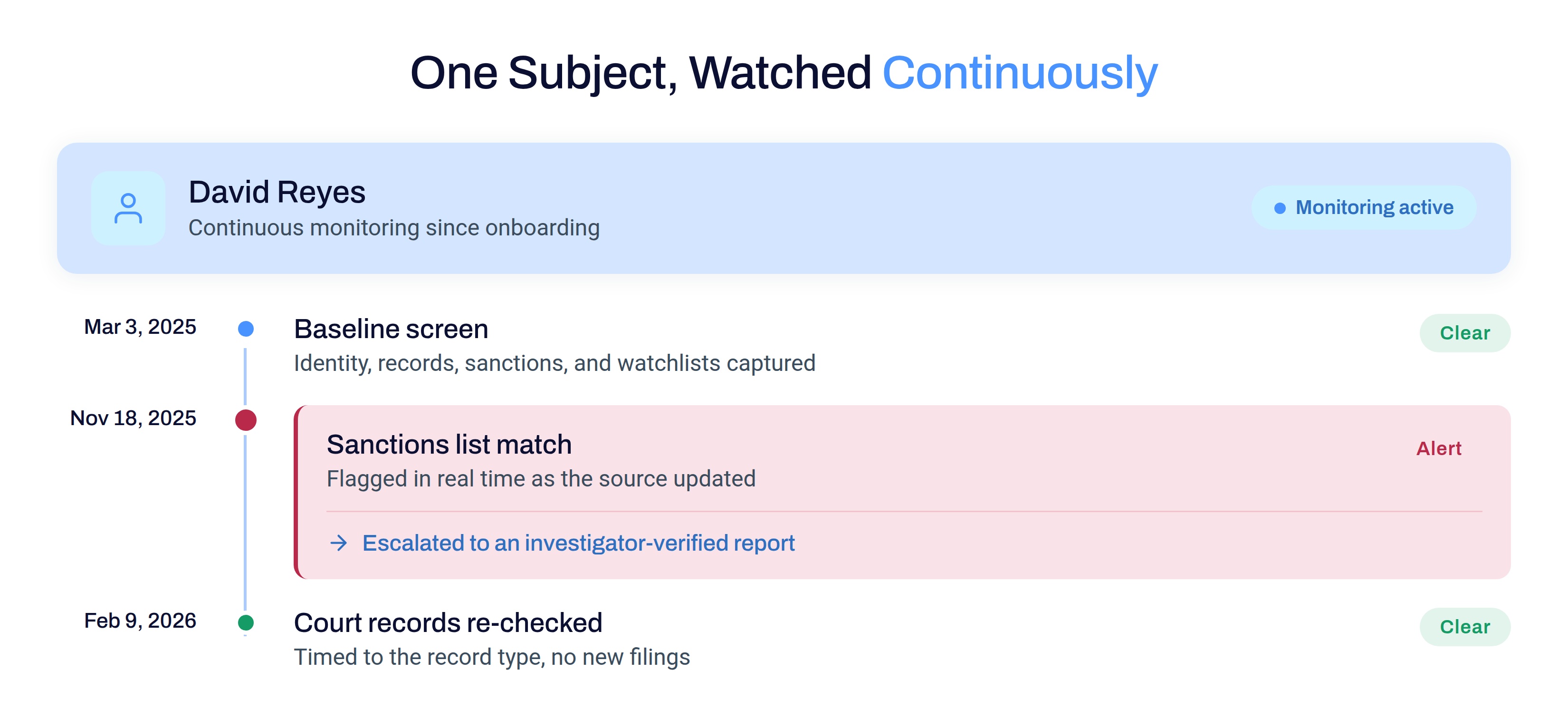 Continuous monitoring timeline for one subject: baseline at onboarding, a real-time sanctions alert escalated to an investigator-verified report, and a record-type-timed court re-check