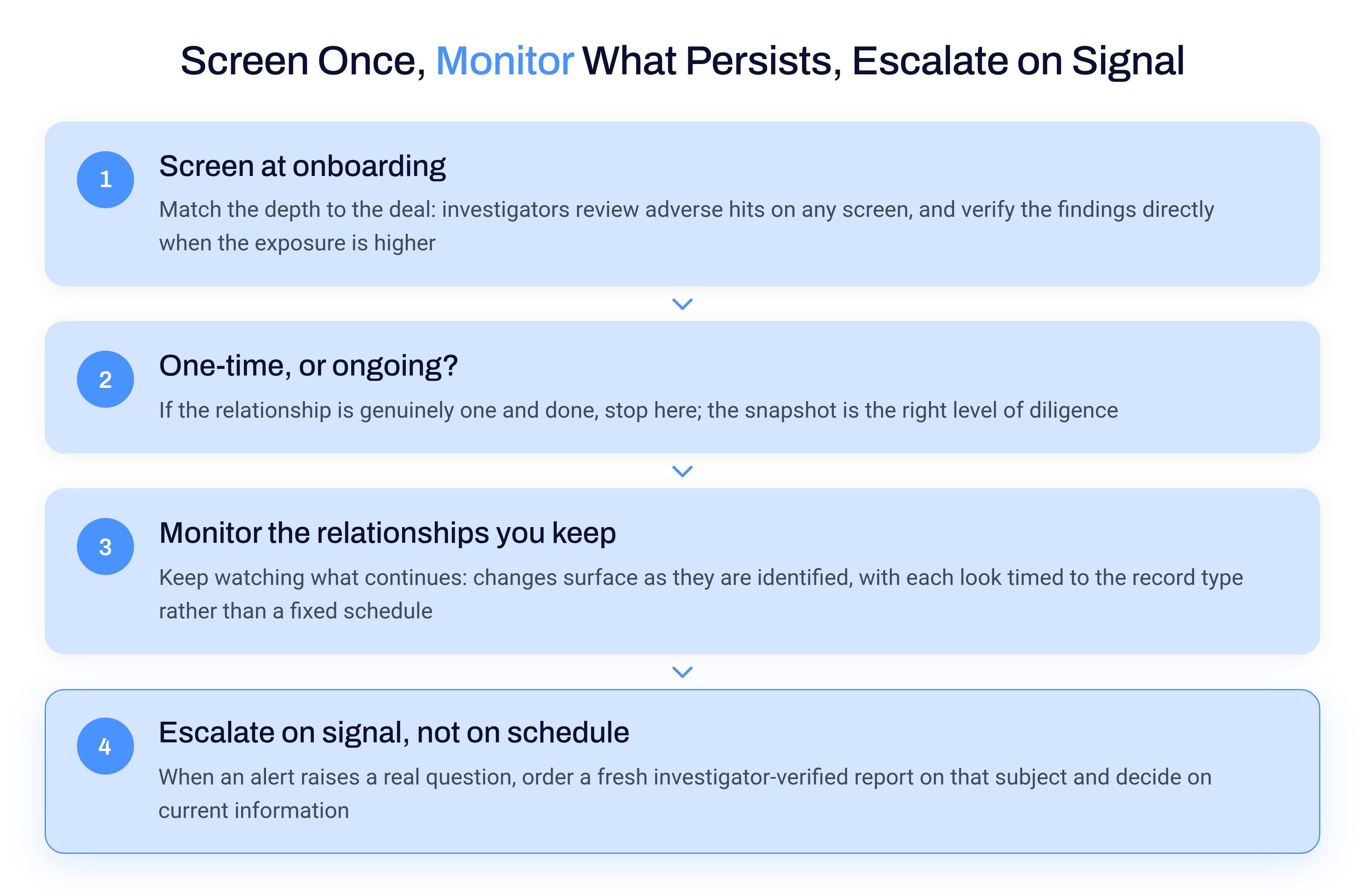 Four step sequence: screen at onboarding, decide whether the relationship persists, monitor what continues, escalate on signal