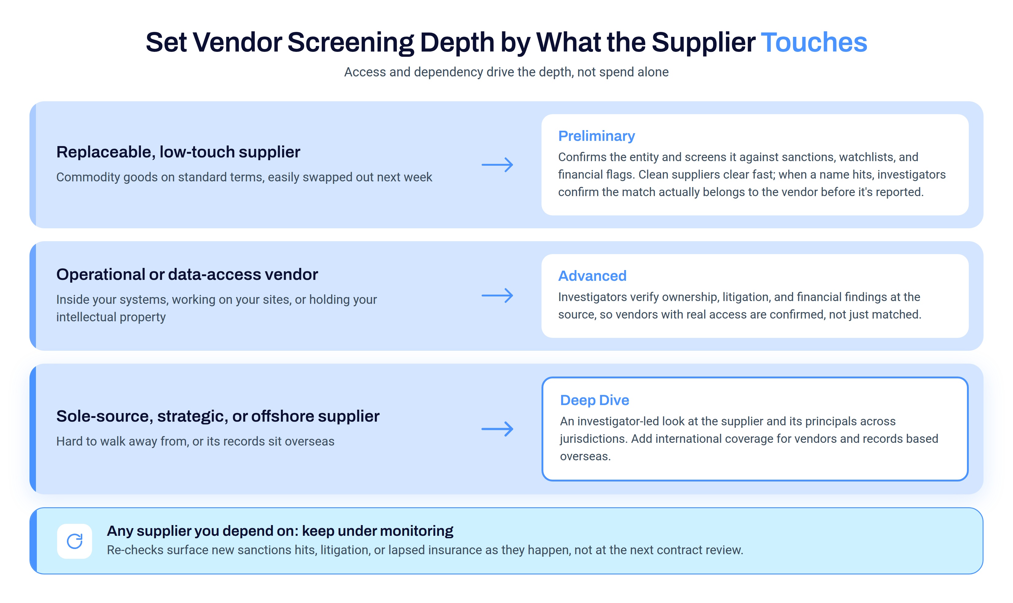 Table matching vendor screening depth to what the supplier touches, from Preliminary through Deep Dive, with monitoring