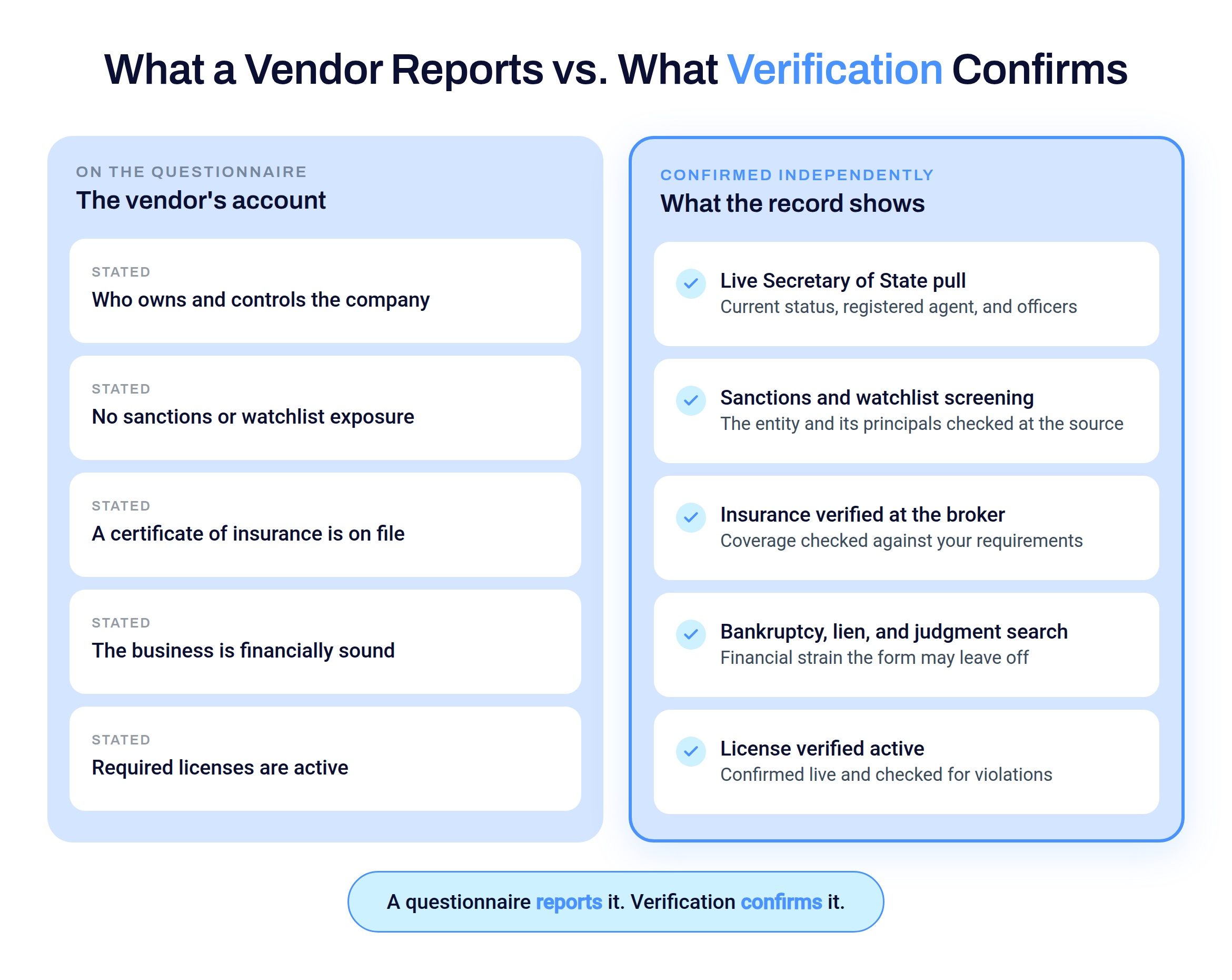 Comparison of what a vendor reports on a questionnaire versus what an independent check confirms