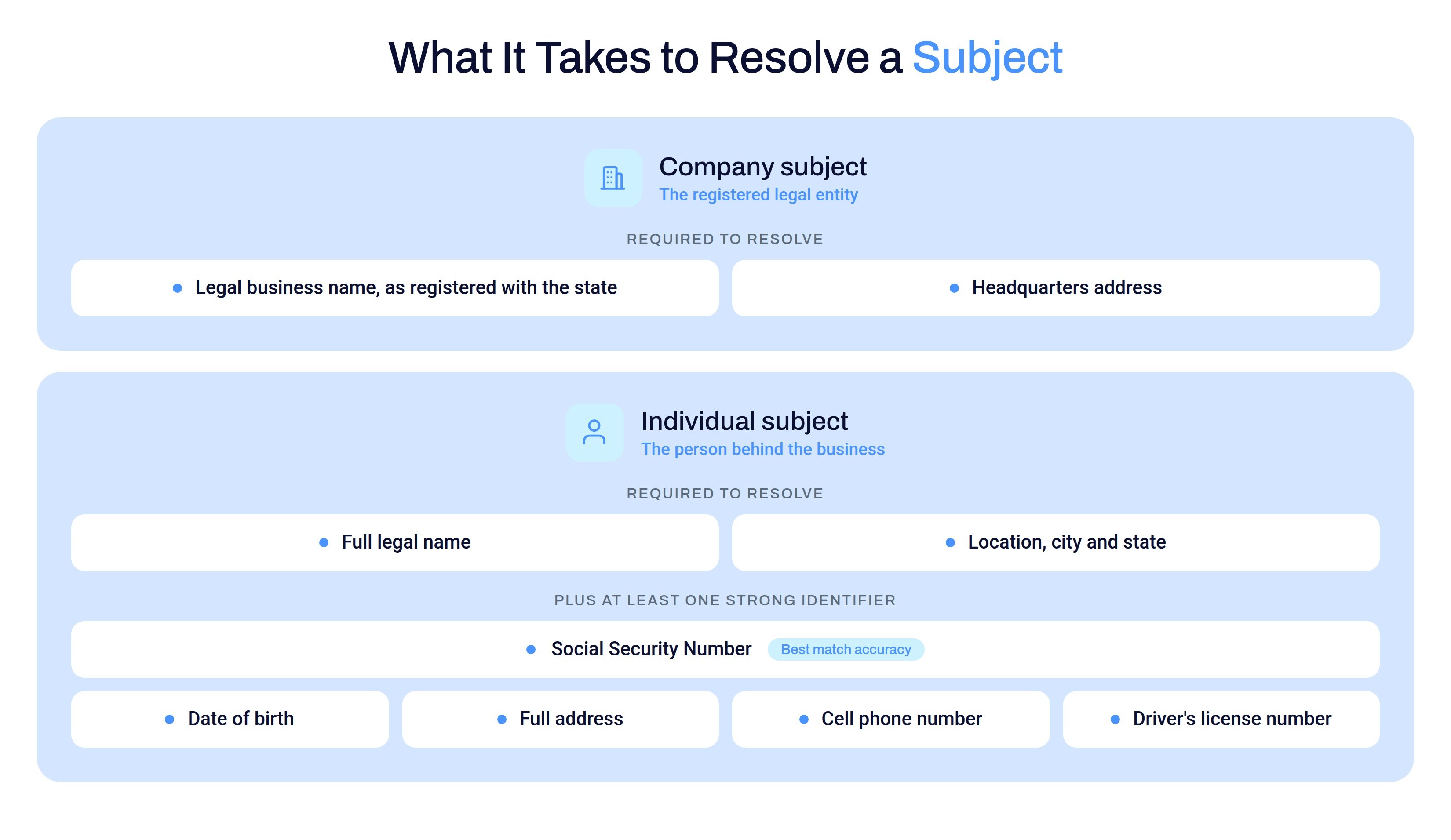 Reference graphic of the fields required to resolve a company subject and an individual subject