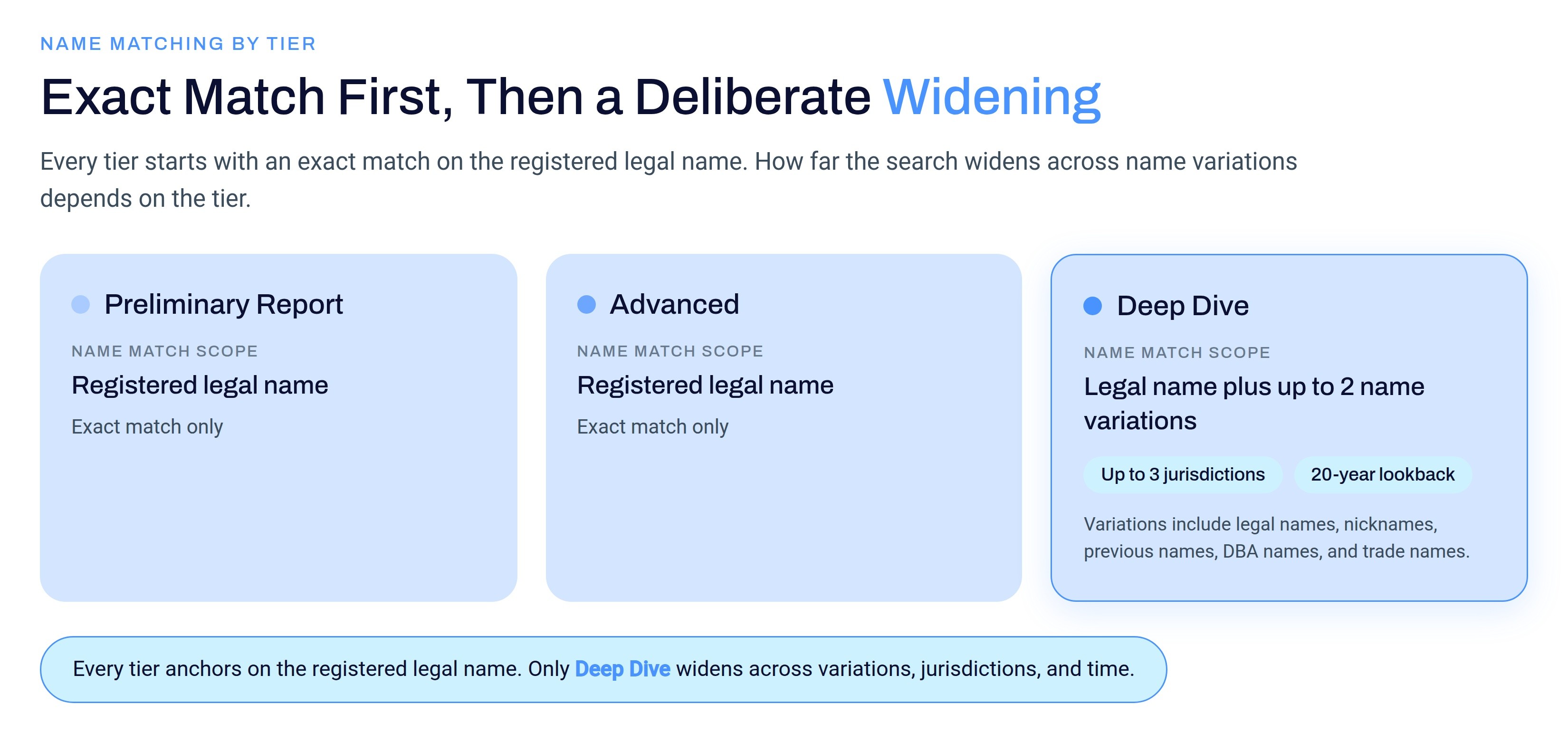 Diagram of how name matching widens by report tier, from exact legal name to Deep Dive name variations