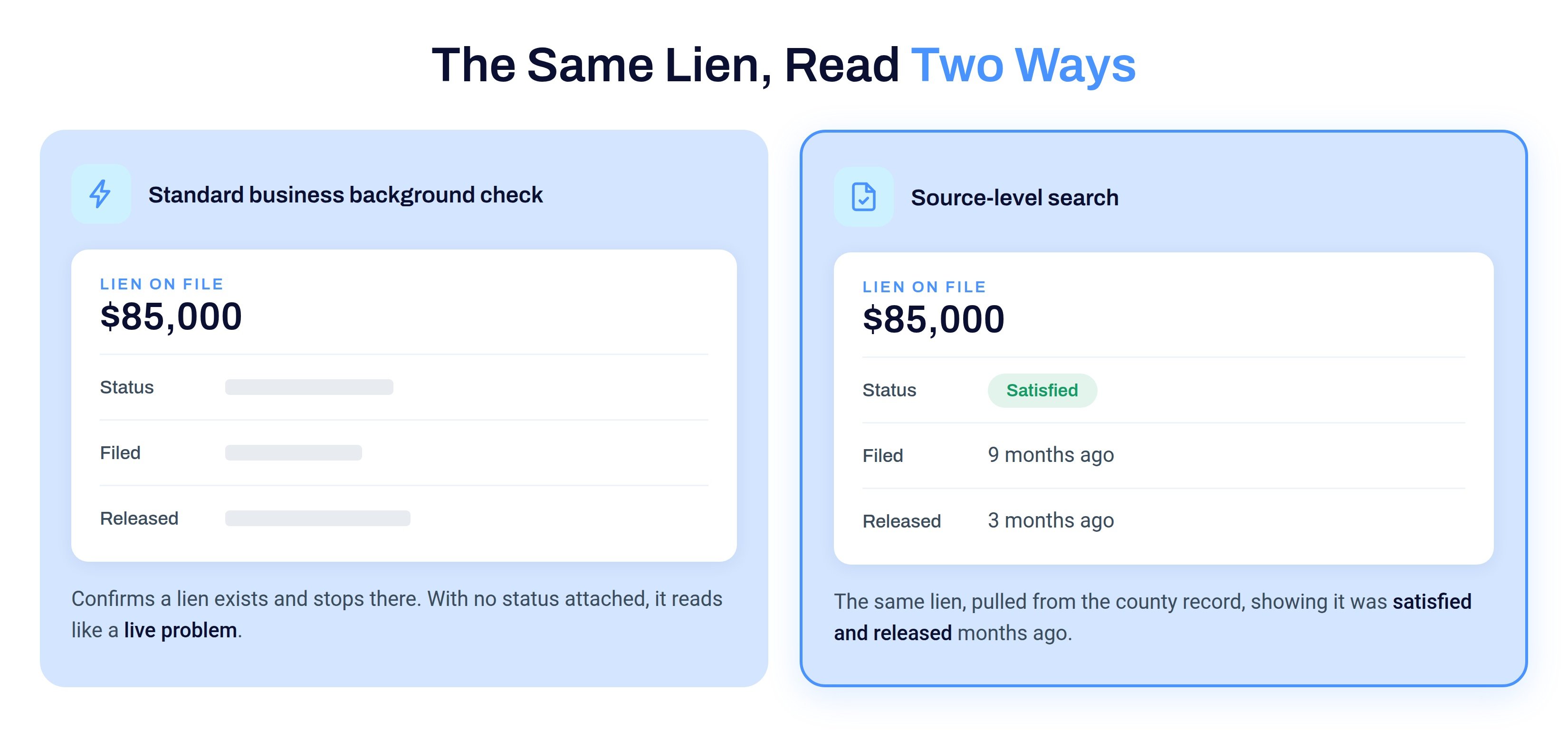 Scenario comparing a standard business background check that shows a lien exists but no status against a source-level search showing the same lien was satisfied and released