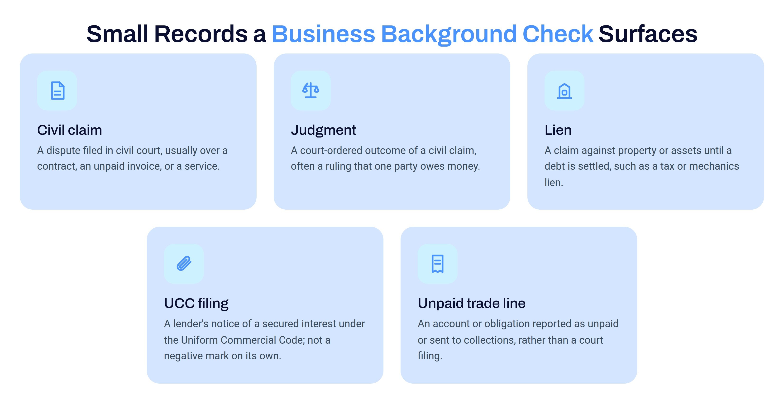Reference of five small records a business background check surfaces: civil claim, judgment, lien, UCC filing, and unpaid trade line