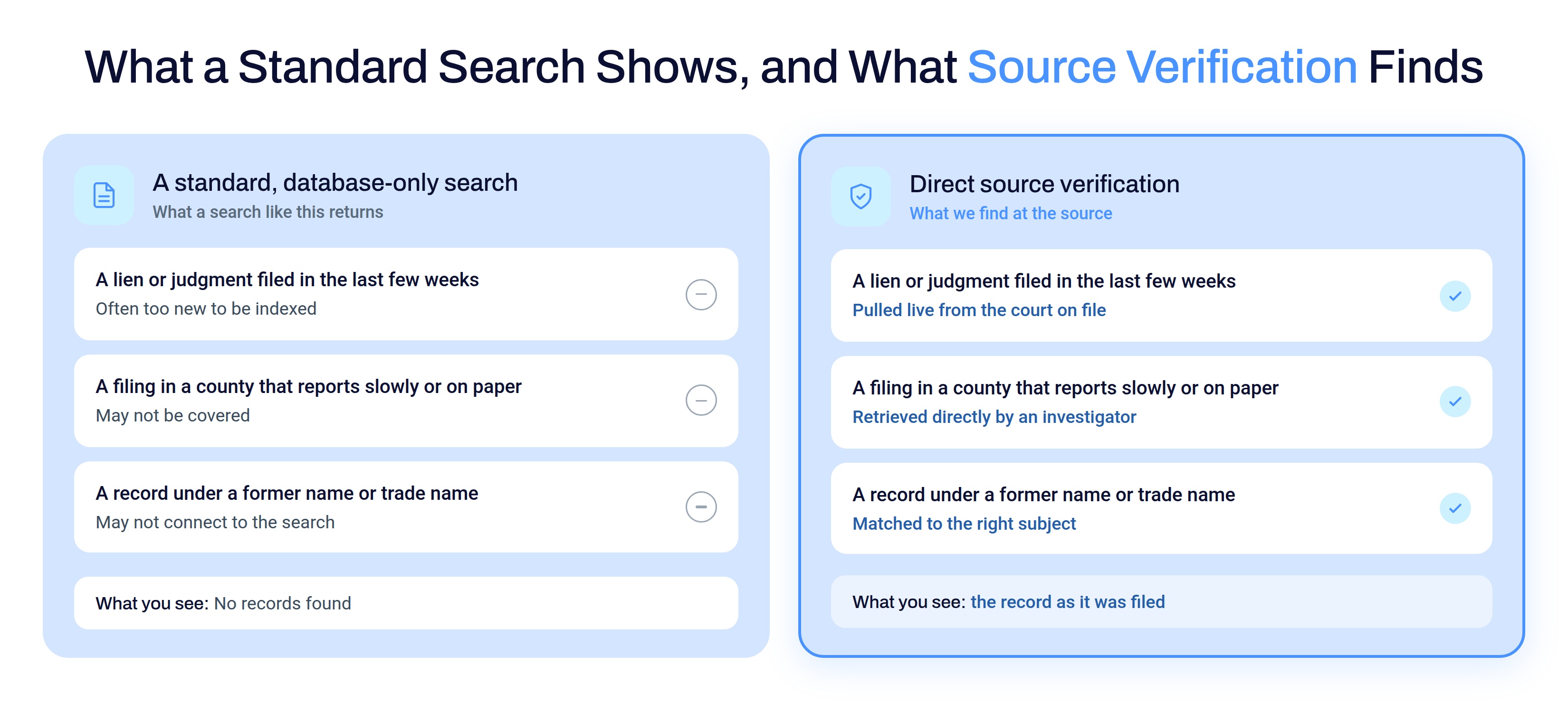 Comparison of what a standard database-only search shows versus what direct source verification finds