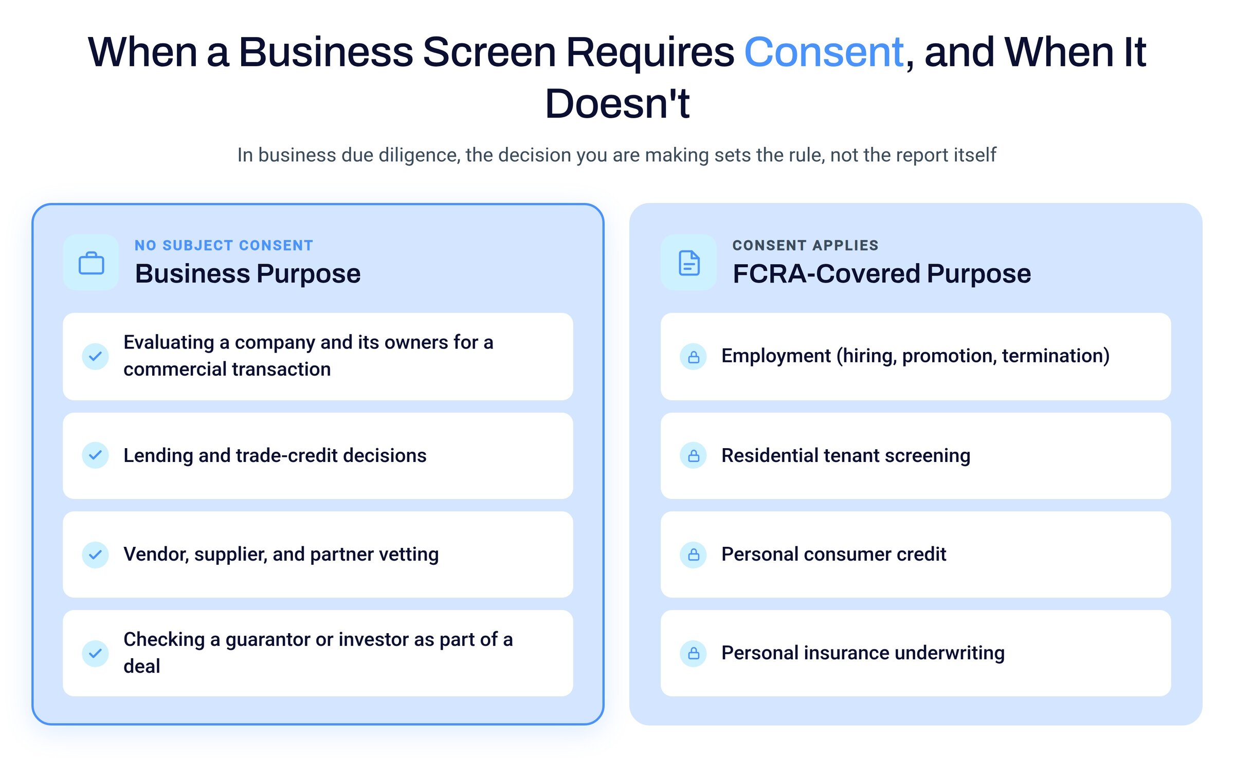 When a business screen requires consent, and when it doesn't. Business purpose needs no subject consent; FCRA-covered purposes such as employment, tenant screening, personal consumer credit, and personal insurance underwriting do.