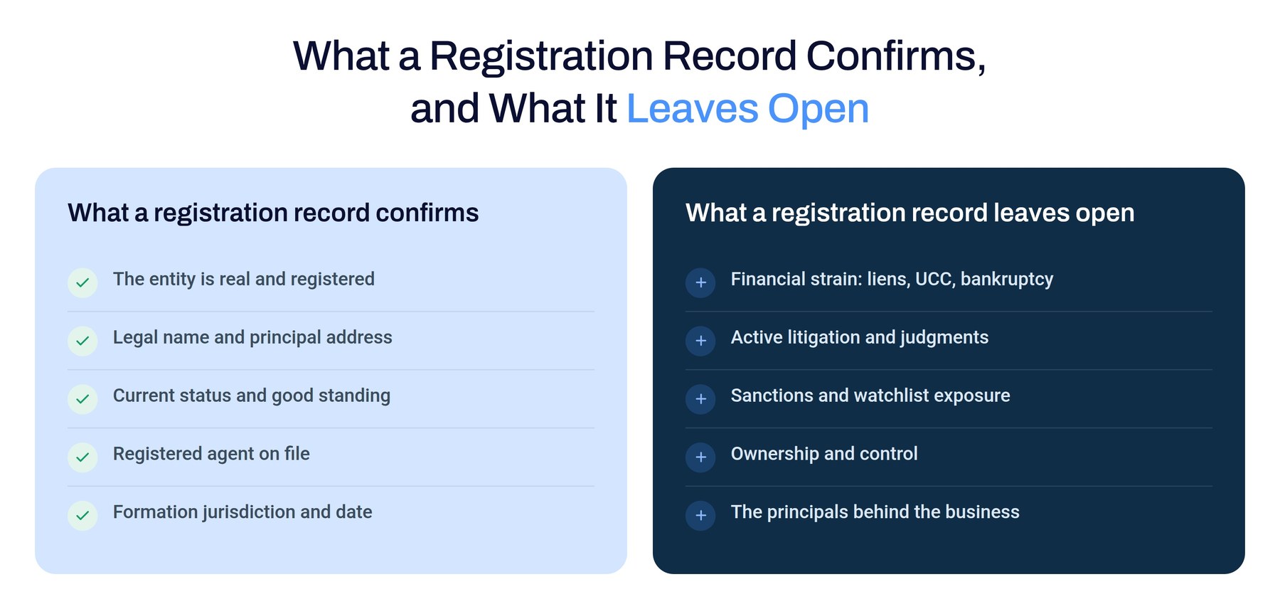 Comparison of what a business registration record confirms versus what it leaves open