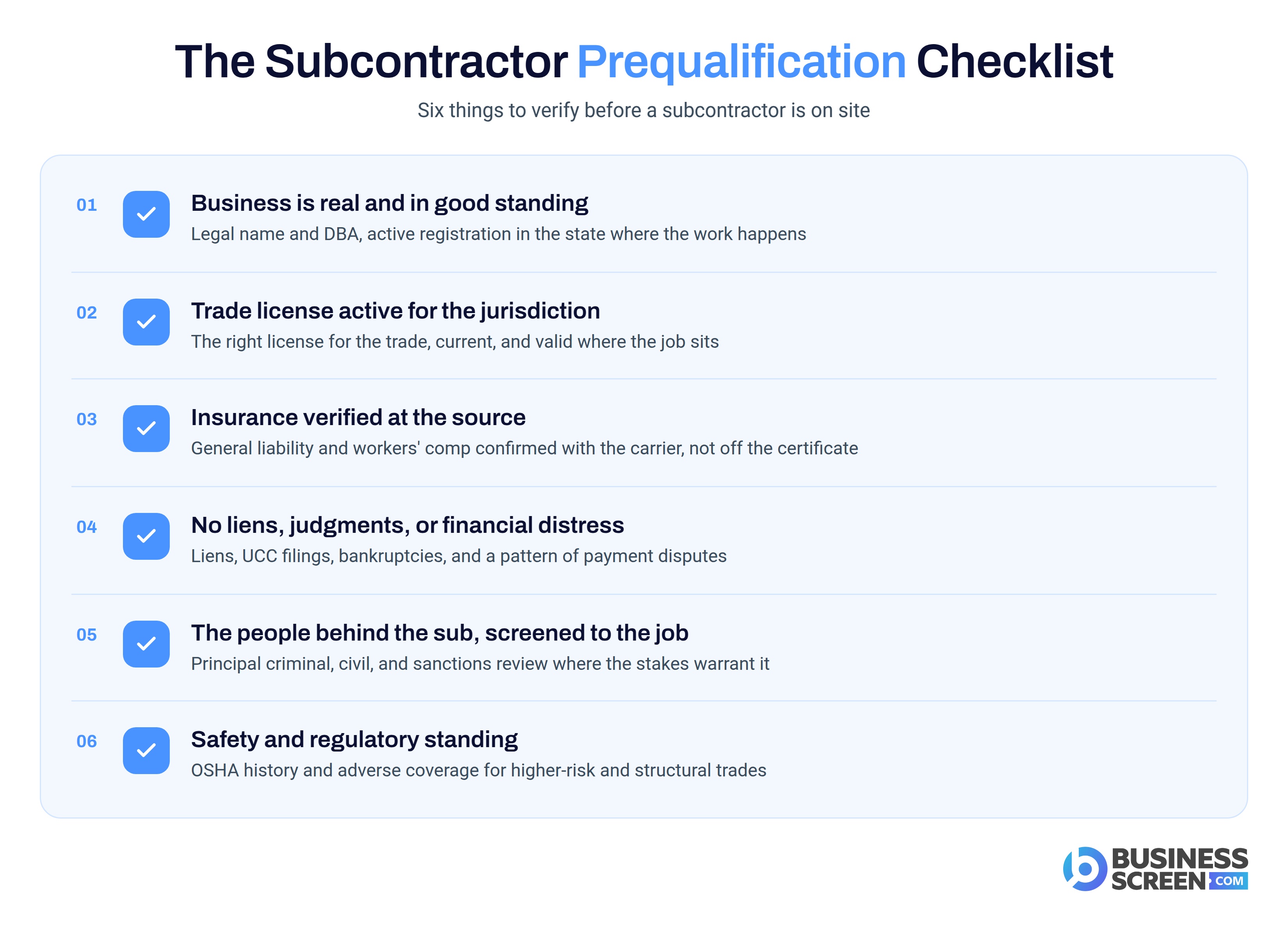Subcontractor prequalification checklist showing six items to verify before work starts: business standing, trade license, insurance, liens, principals, and safety record