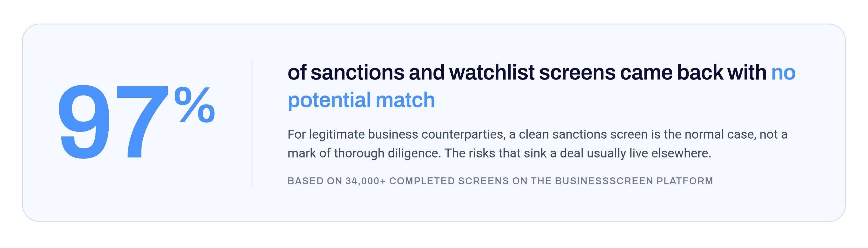More than 97 percent of sanctions and watchlist screens returned no potential match