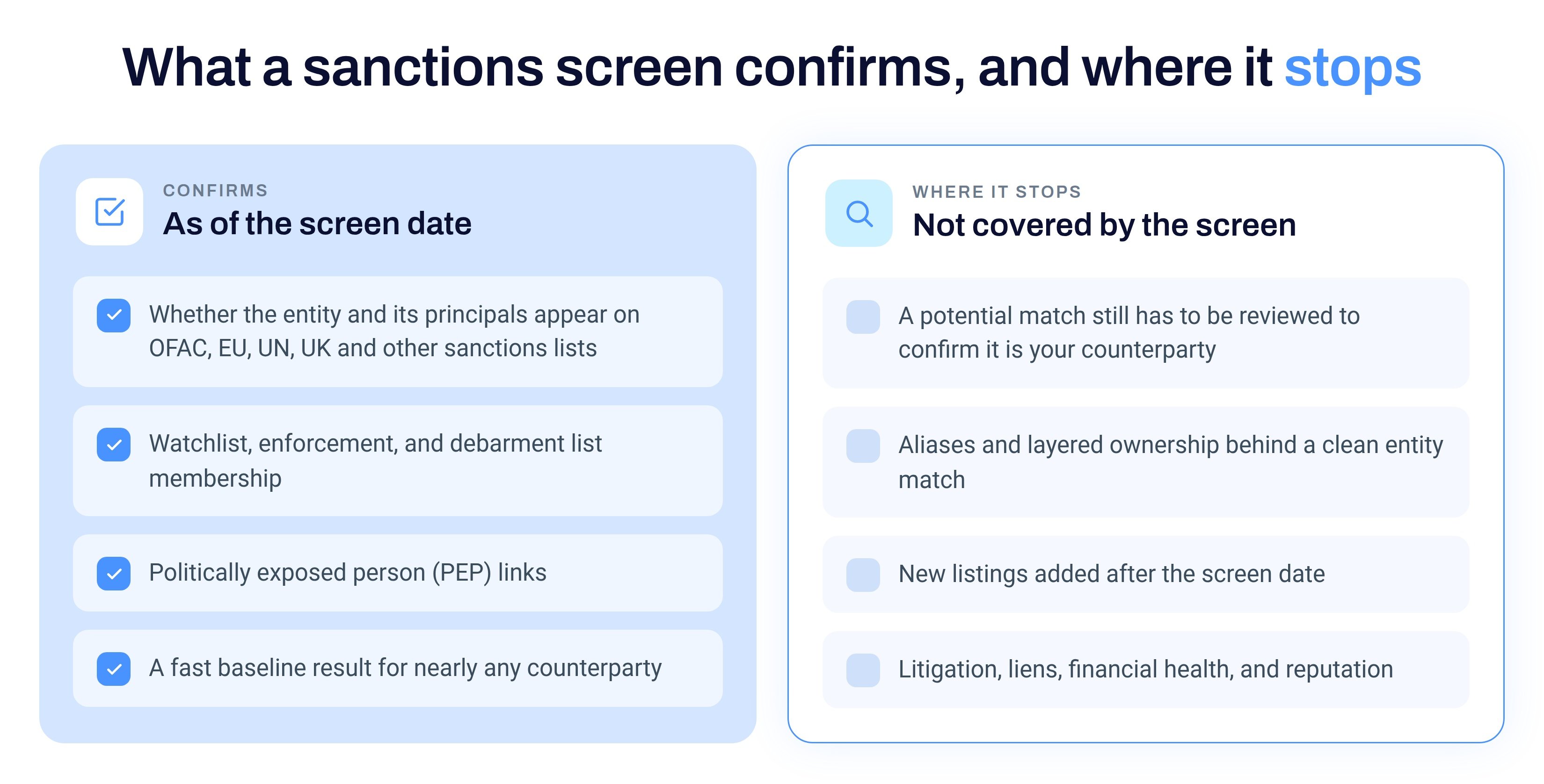 What a sanctions screen confirms versus where it stops