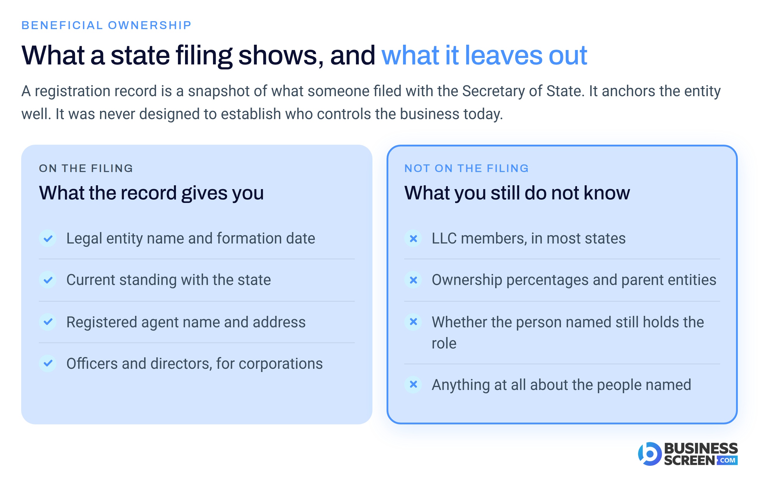 What a state filing shows, and what it leaves out