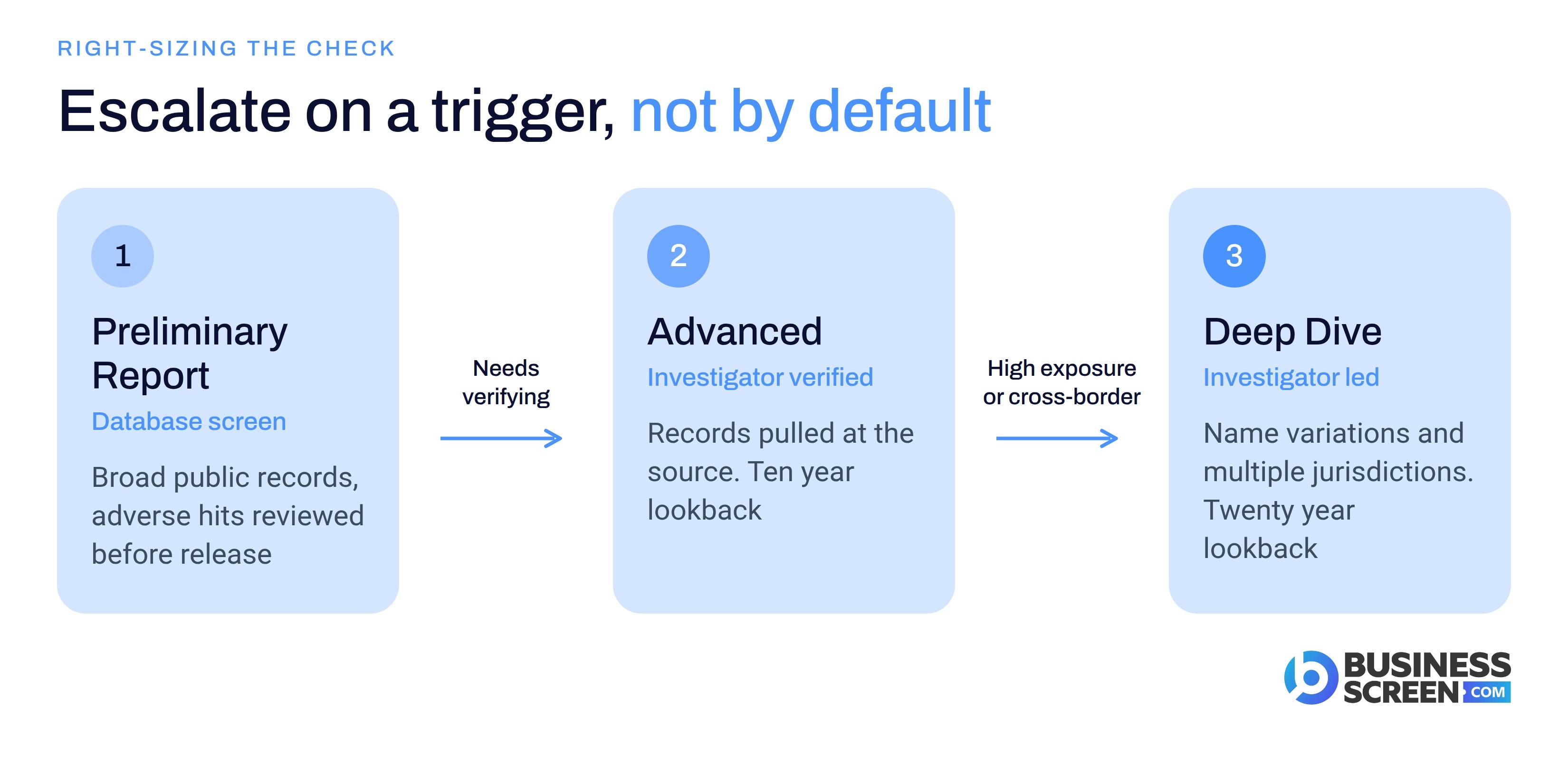 Three report depths from Preliminary Report to Advanced to Deep Dive with escalation triggers