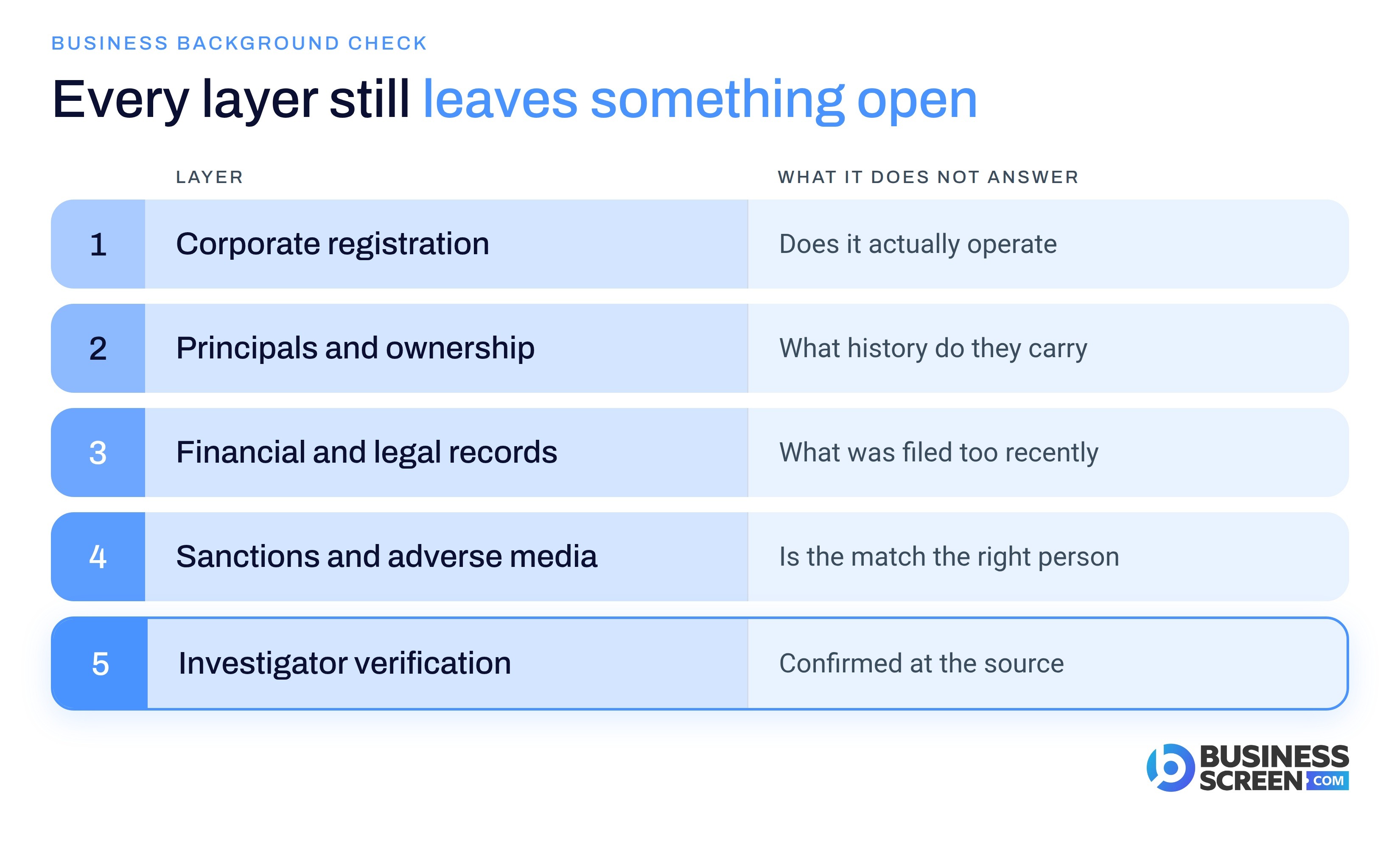 Diagram of five verification layers in a business background check and what each one leaves unanswered