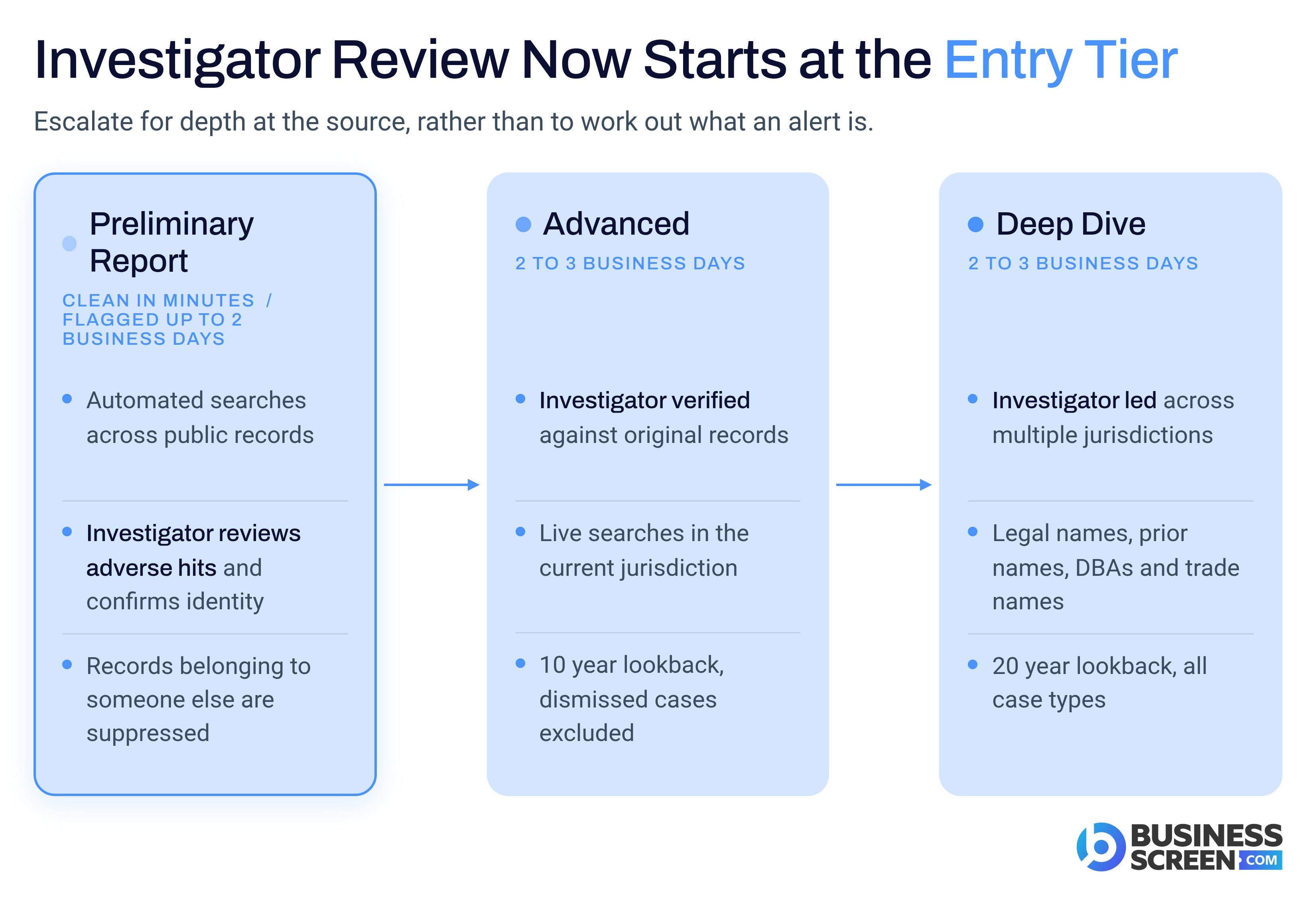 Investigator review now starts at the entry tier