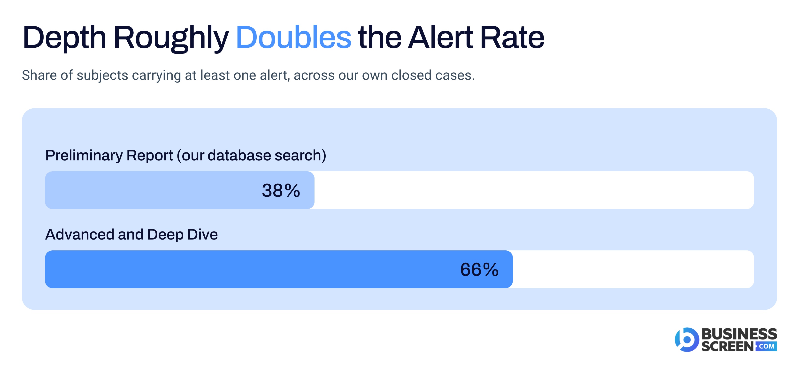 Alert rate for our database search compared with investigator sourced searches