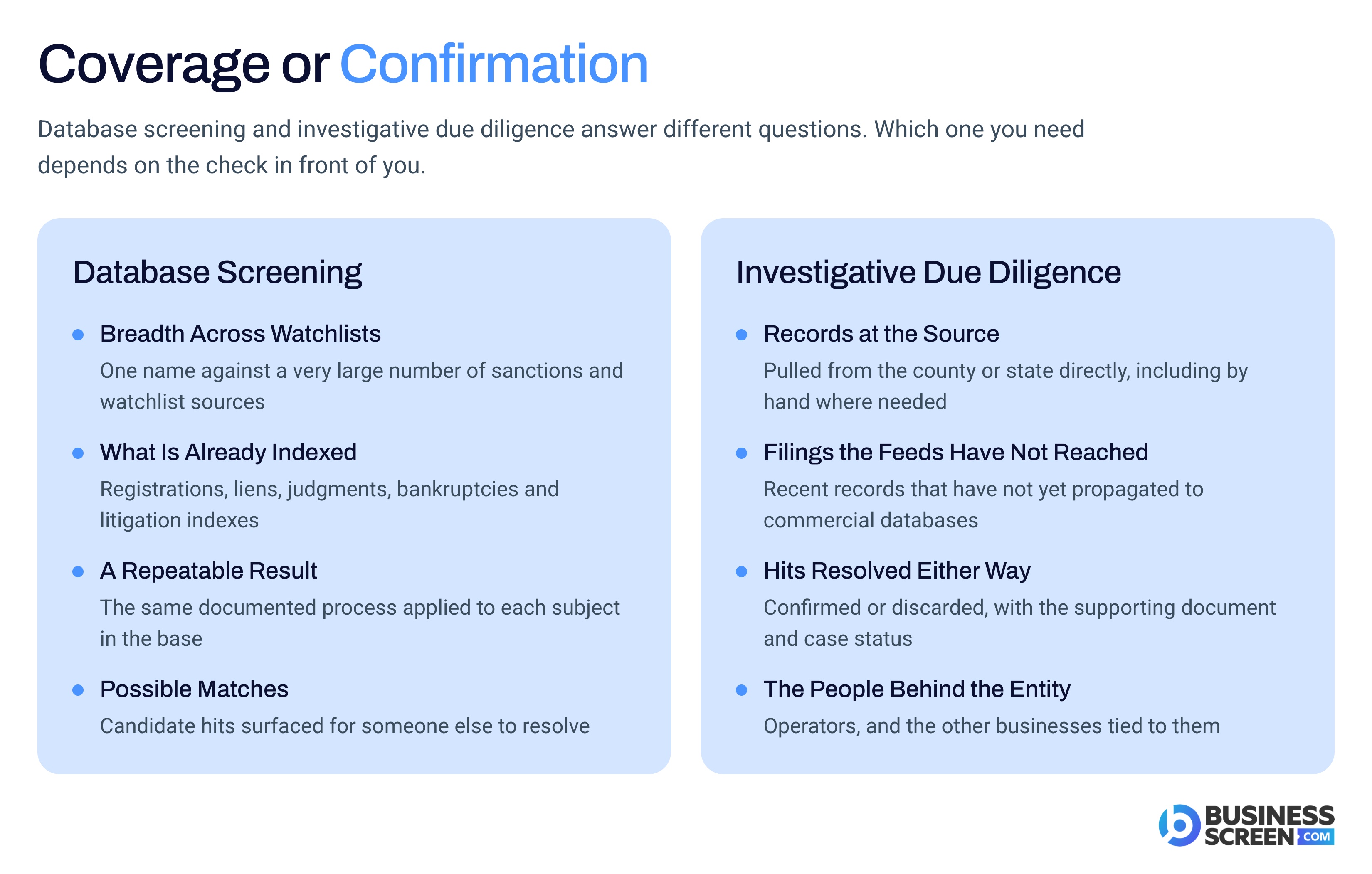 Database screening compared with investigative due diligence, and what each can confirm