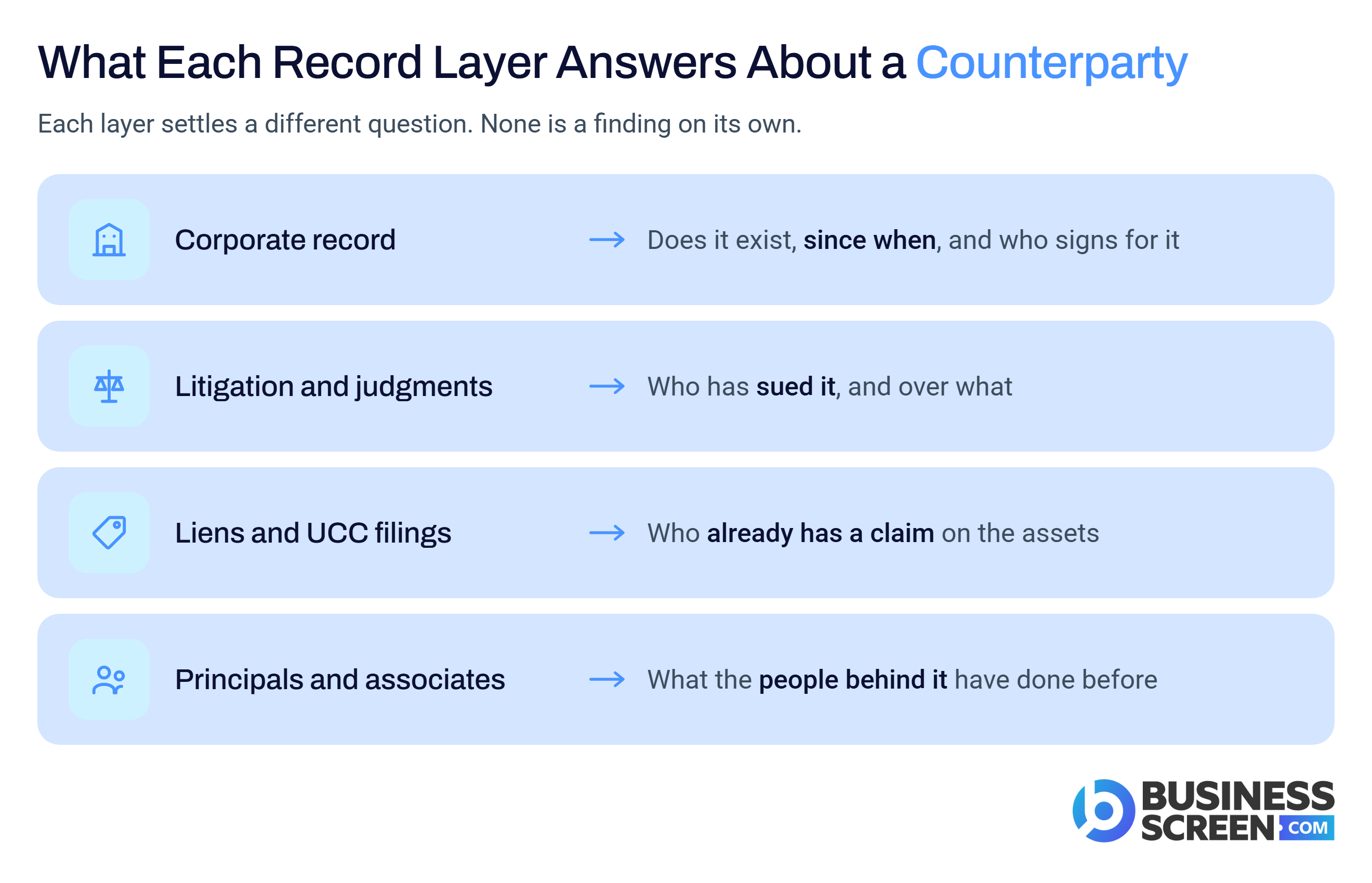 What each record layer answers about a counterparty: corporate record, litigation and judgments, liens and UCC filings, principals and associates