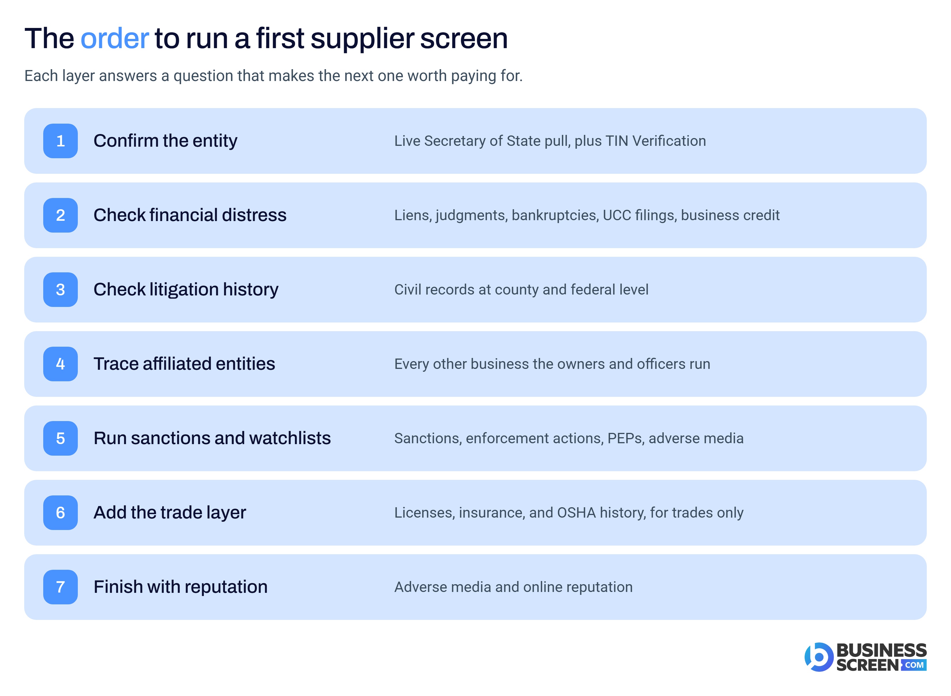 The order to run a first supplier screen, in seven steps from confirming the entity through reputation