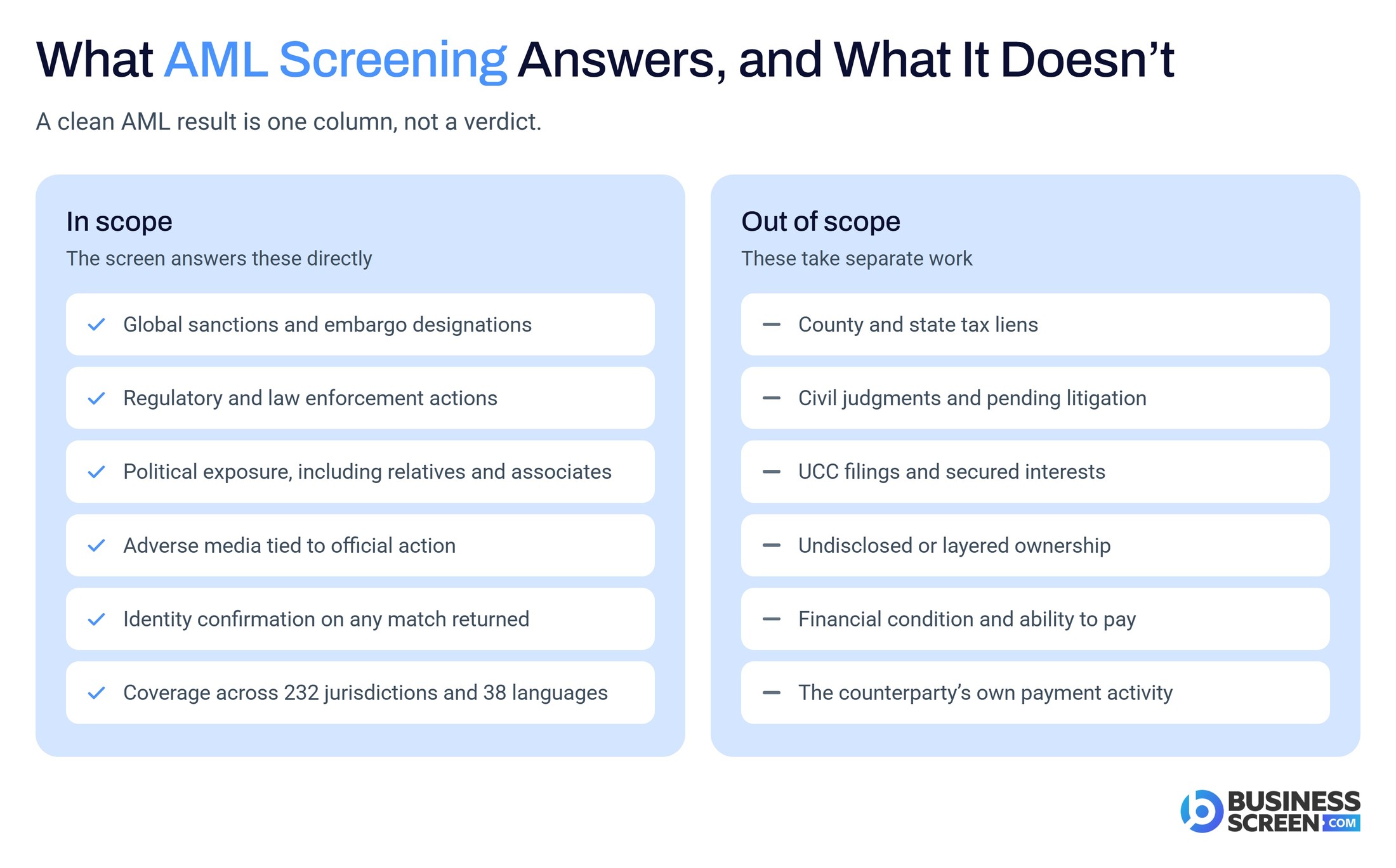 What AML screening answers and what it does not, shown as in scope and out of scope columns