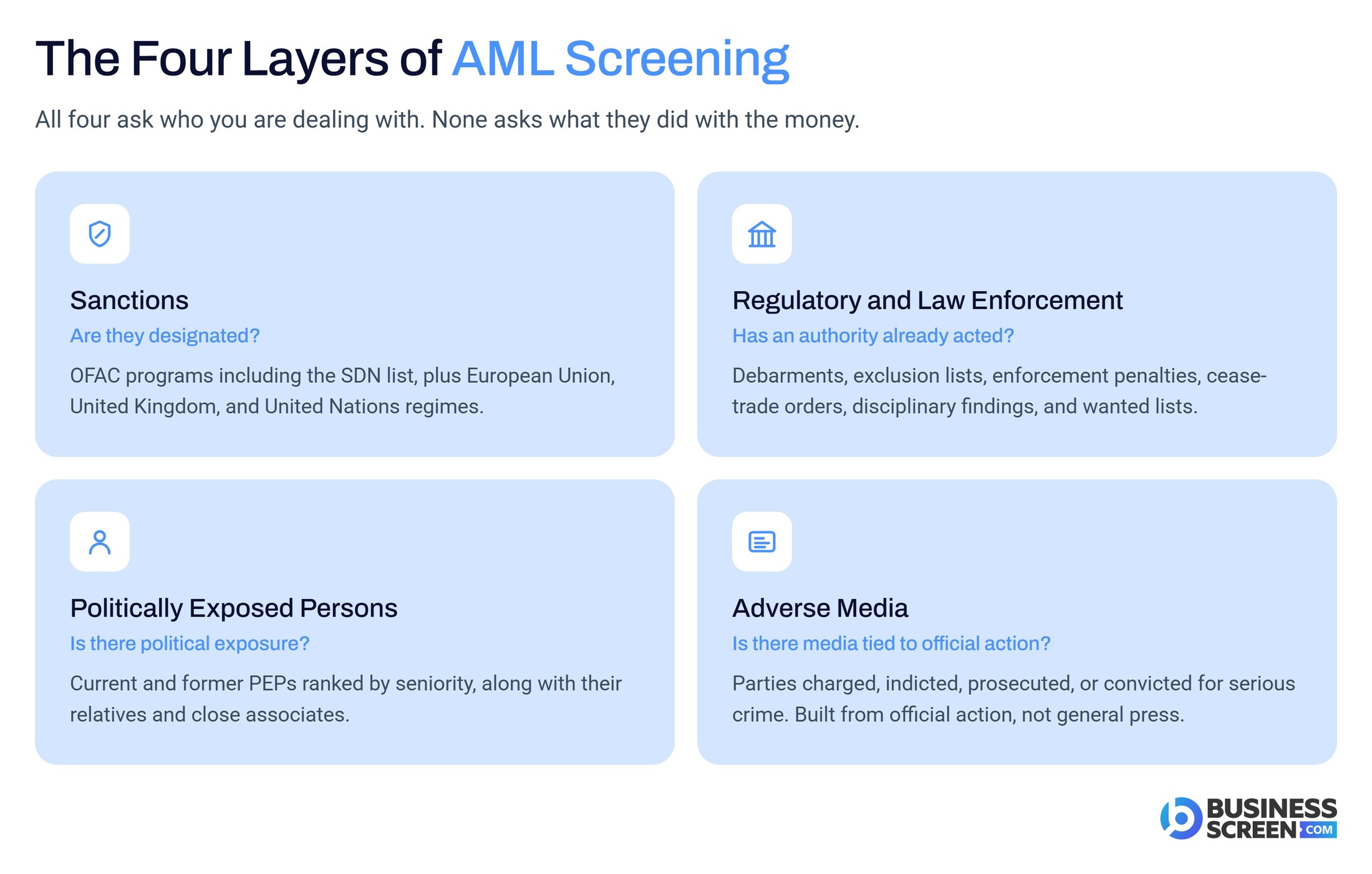 The four layers of AML screening: sanctions, regulatory and law enforcement, politically exposed persons, and adverse media