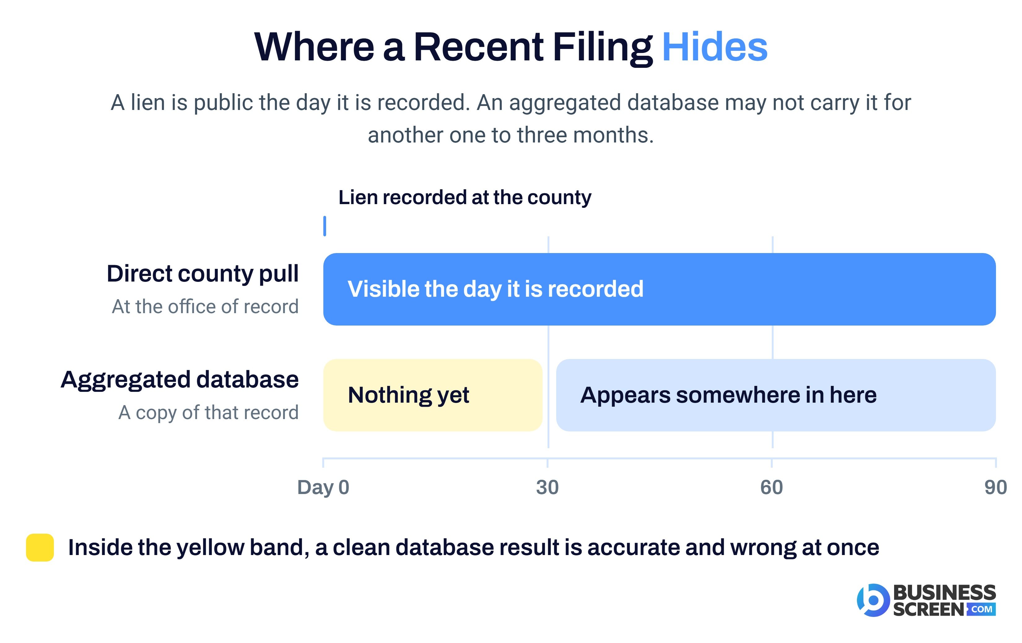 Two-lane timeline: a direct county pull sees a lien the day it is recorded, while an aggregated database may not carry it for 30 to 90 days
