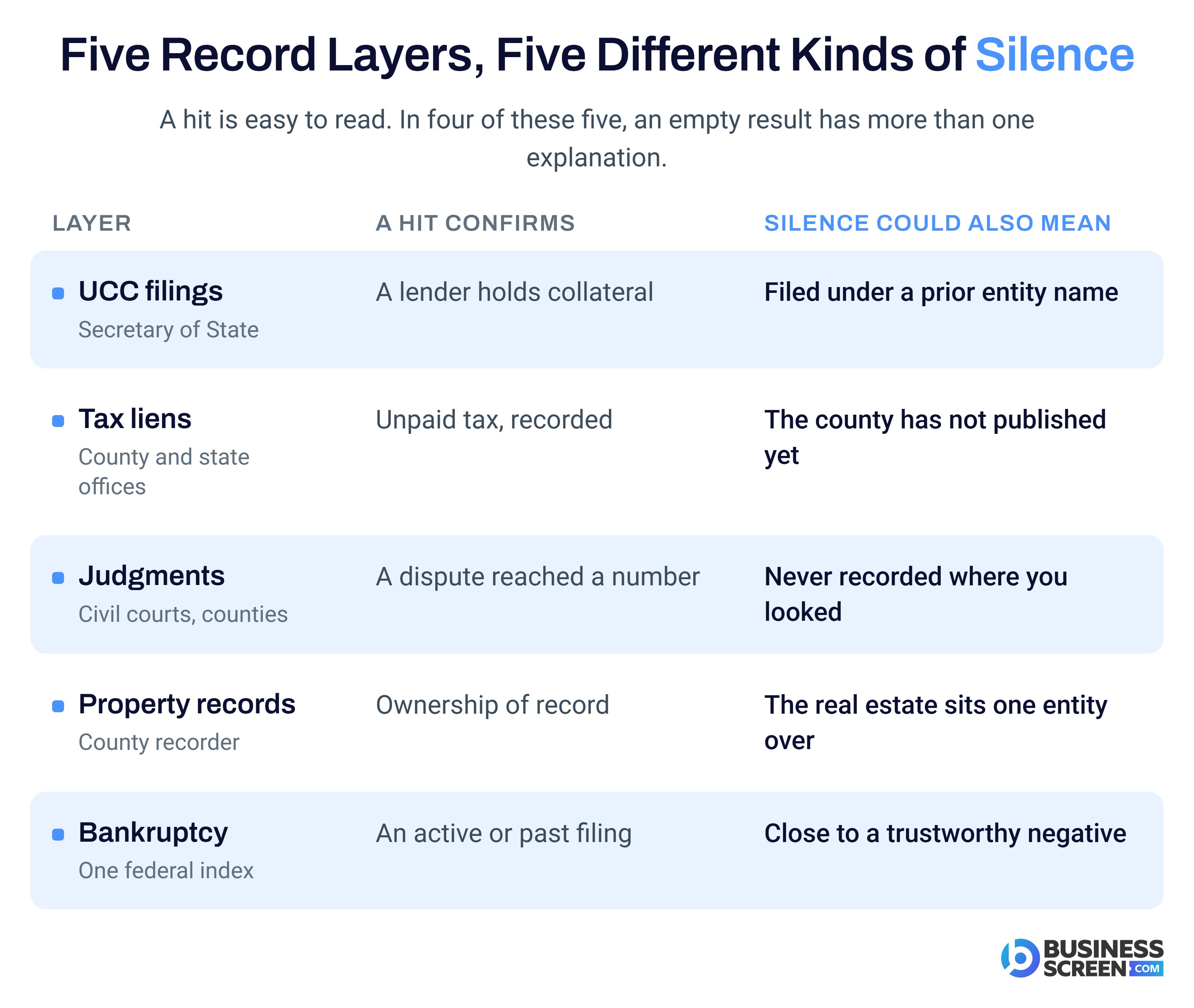 Table comparing five business record layers: what a hit confirms and what silence could also mean