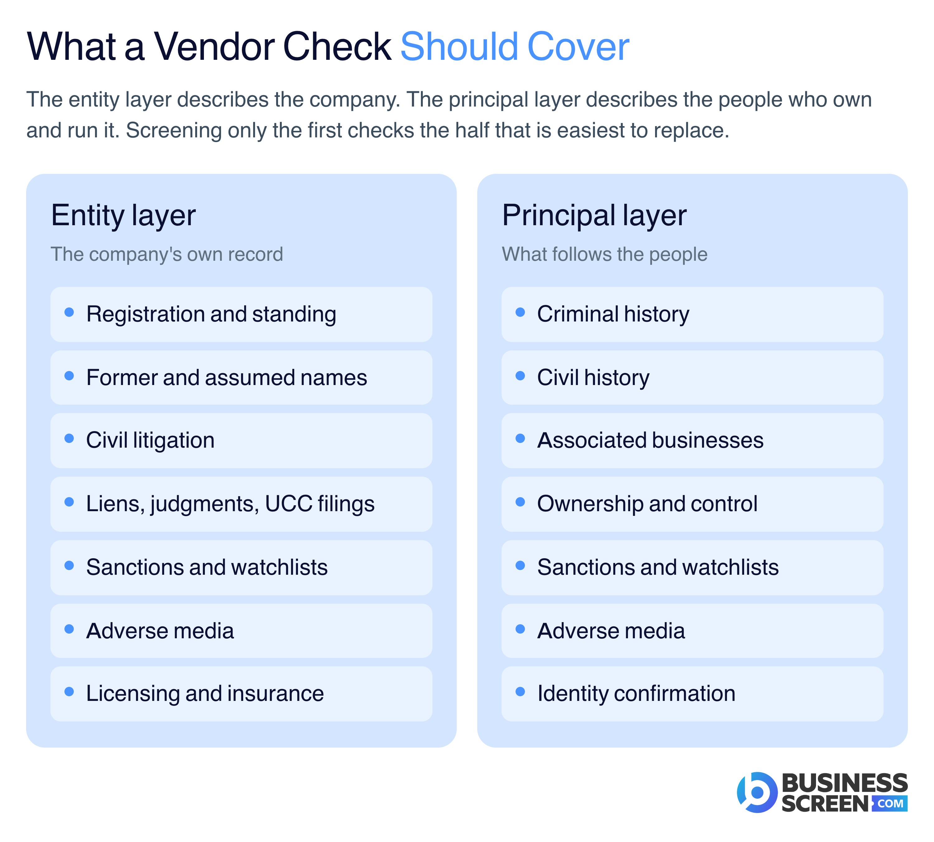 The entity layer and the principal layer of a vendor background check, and what each one should cover