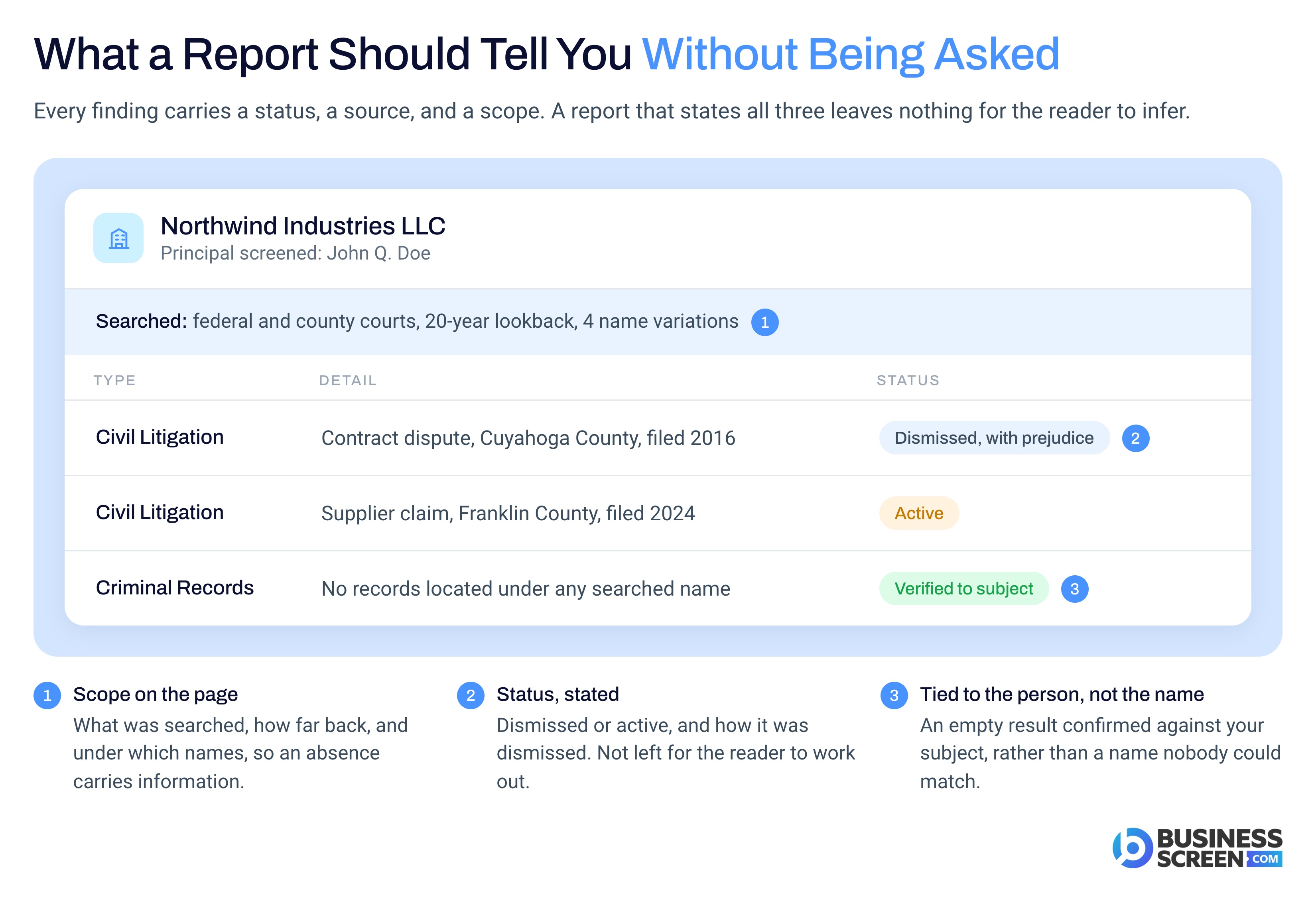 Annotated report excerpt showing case status, subject verification, and search scope