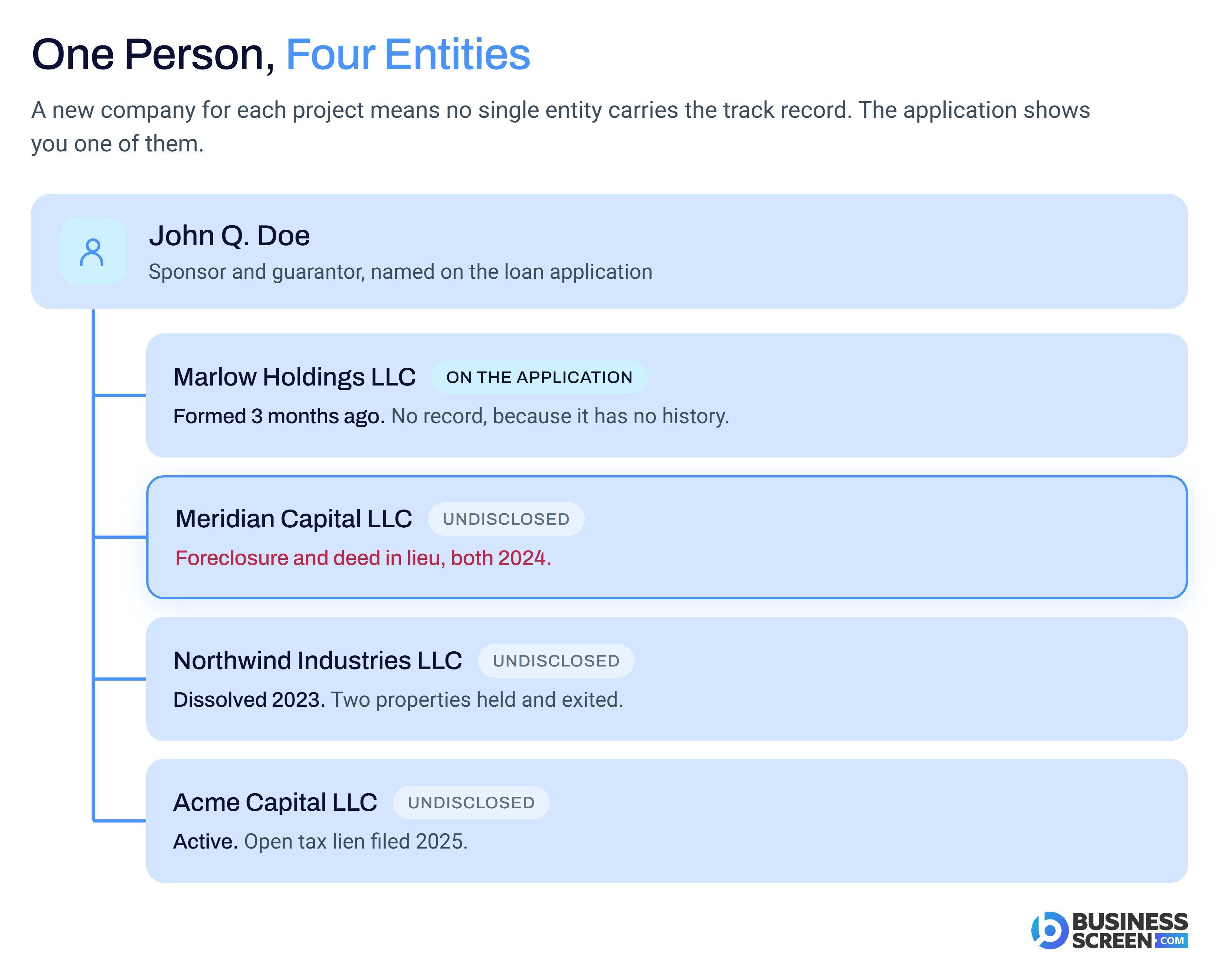 One sponsor connected to four LLCs, one undisclosed with a foreclosure