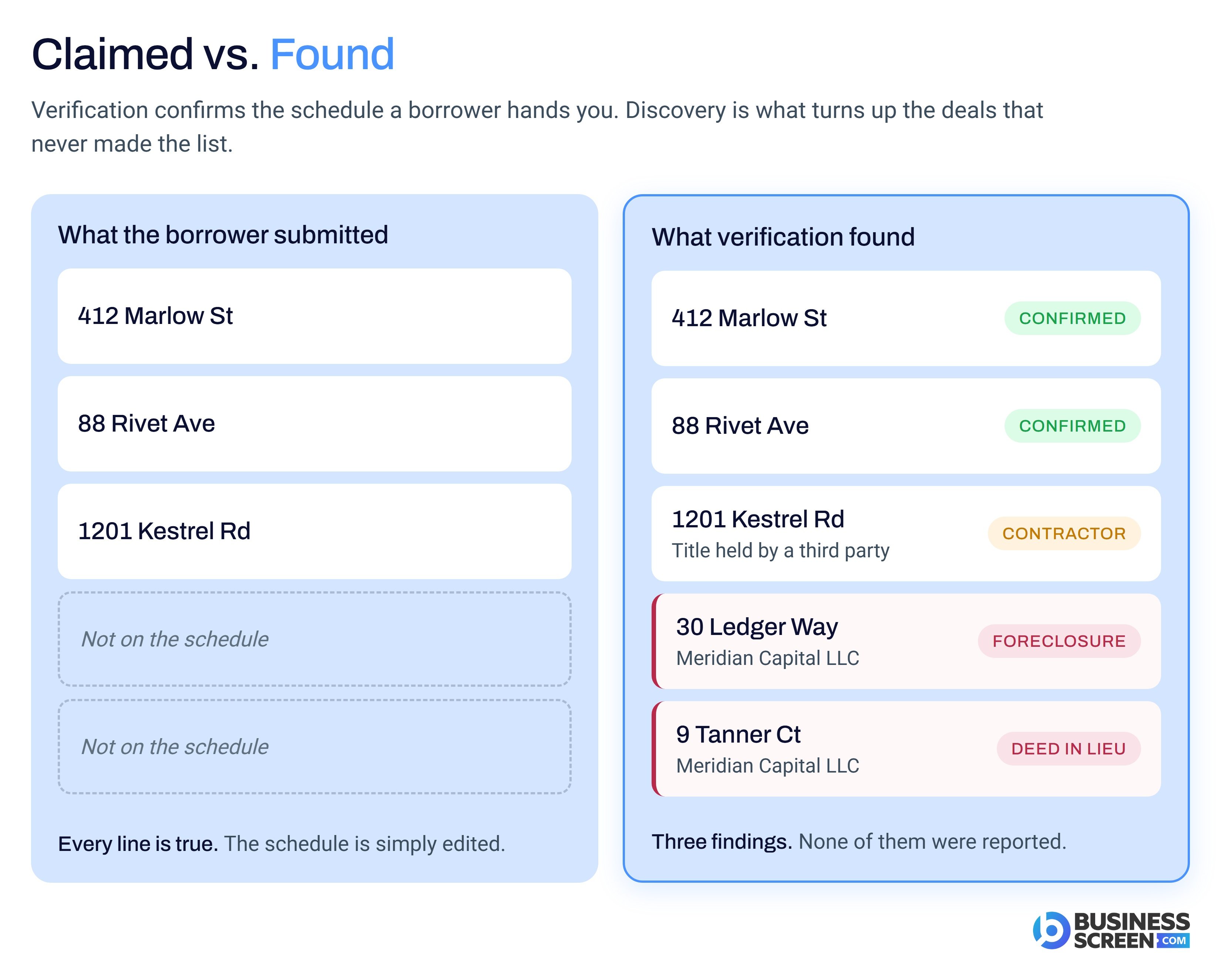 Claimed deal schedule beside the verified record