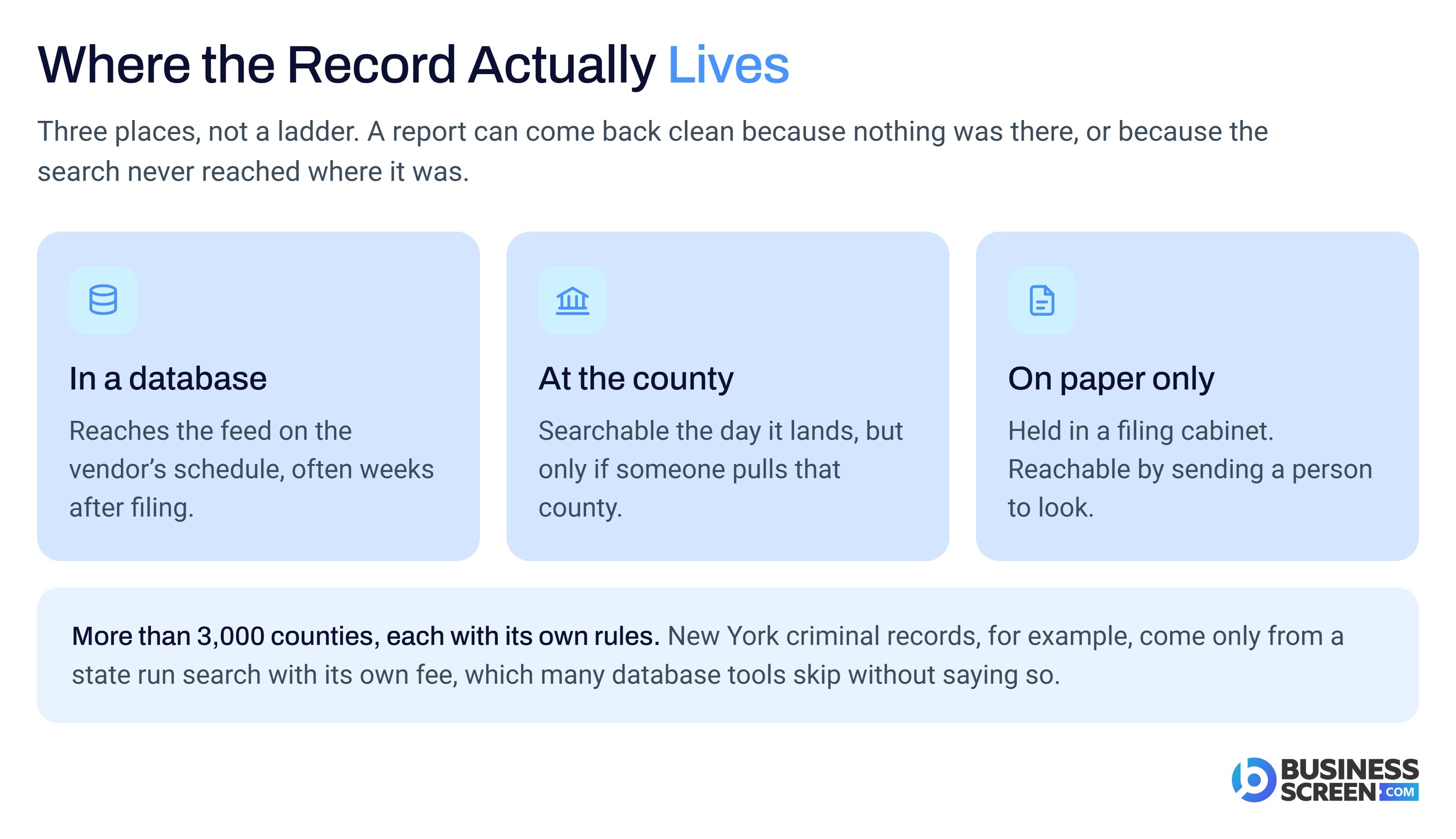 Where a record lives: database, county, or paper at the courthouse