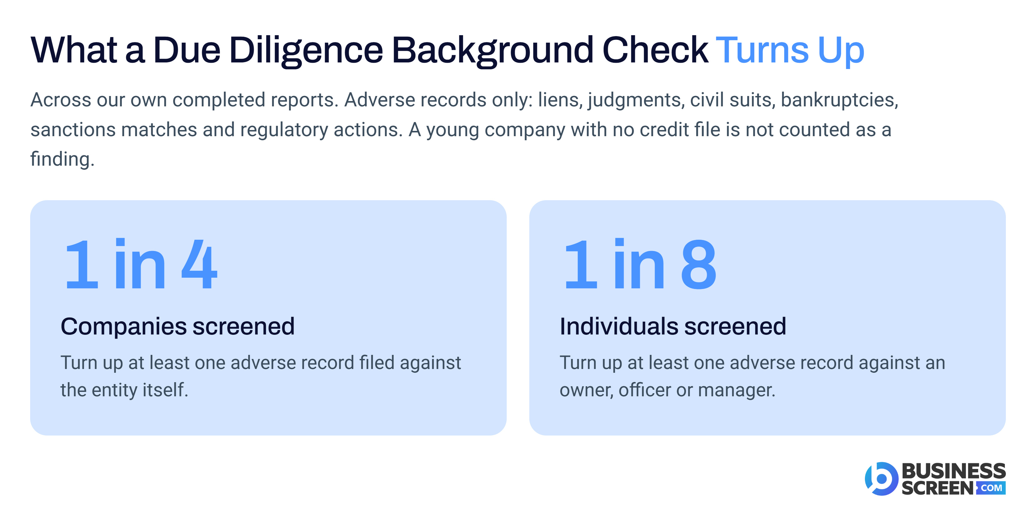 How often a due diligence background check turns up an adverse record on a company and on an individual