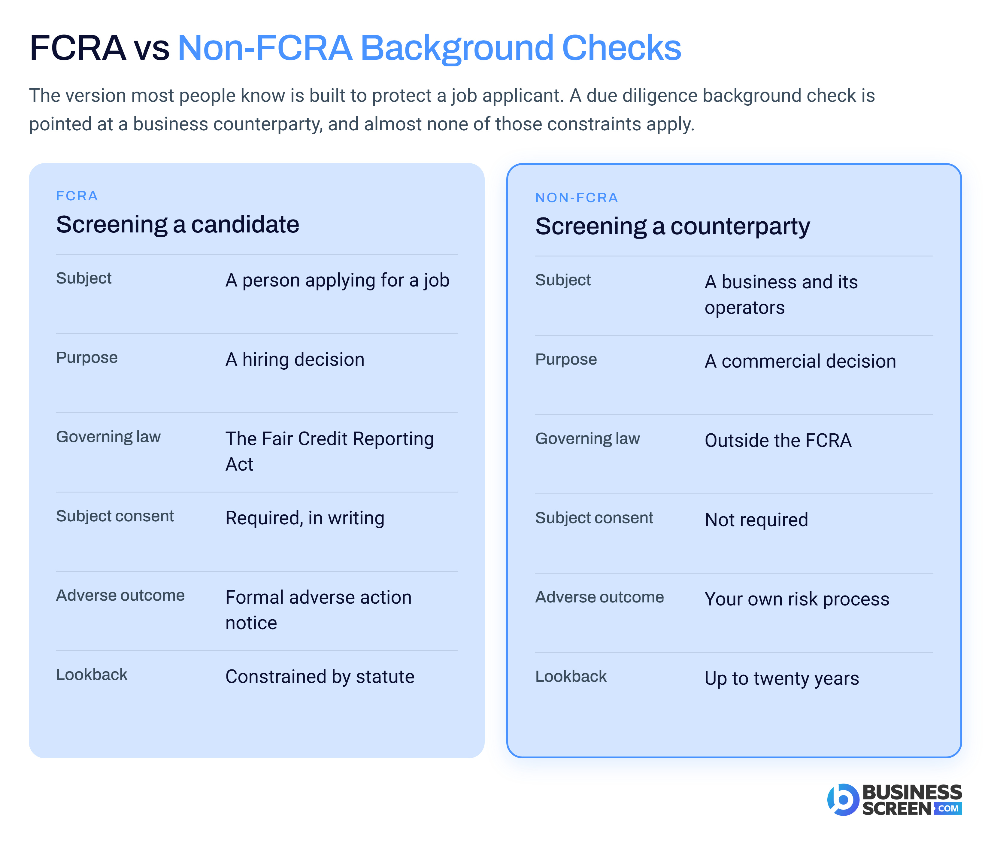 FCRA versus non-FCRA background checks compared across subject, purpose, governing law, consent and lookback