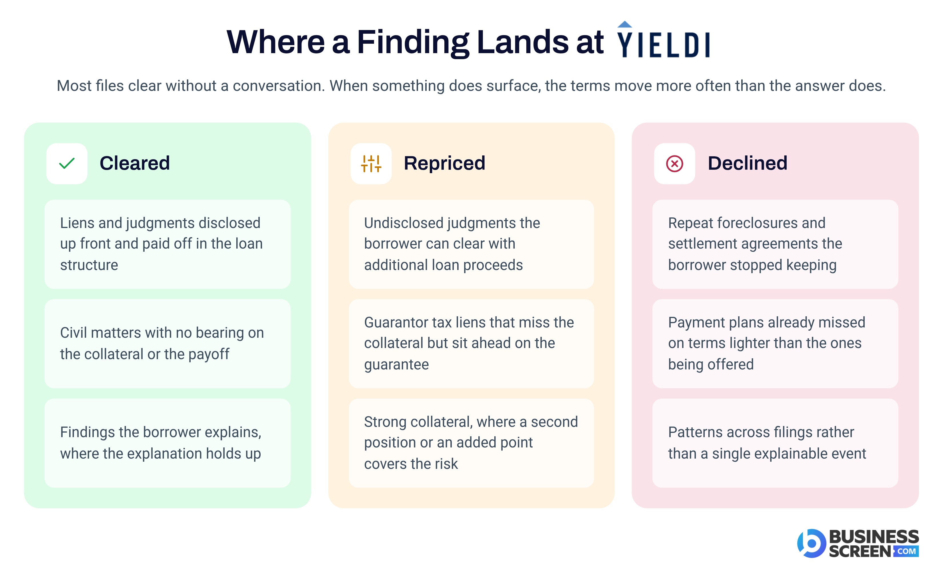 Where a finding lands at Yieldi