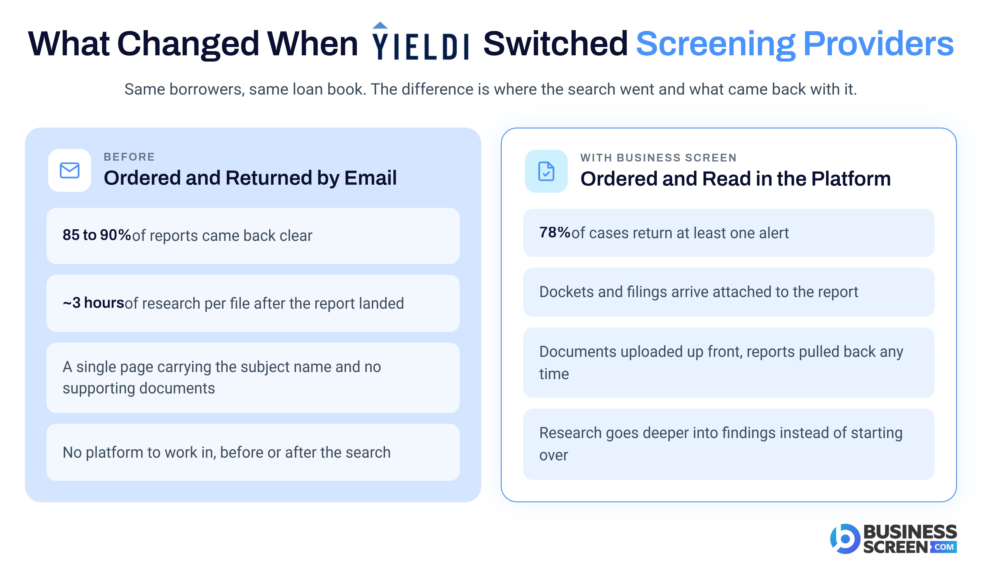 What changed when Yieldi switched screening providers
