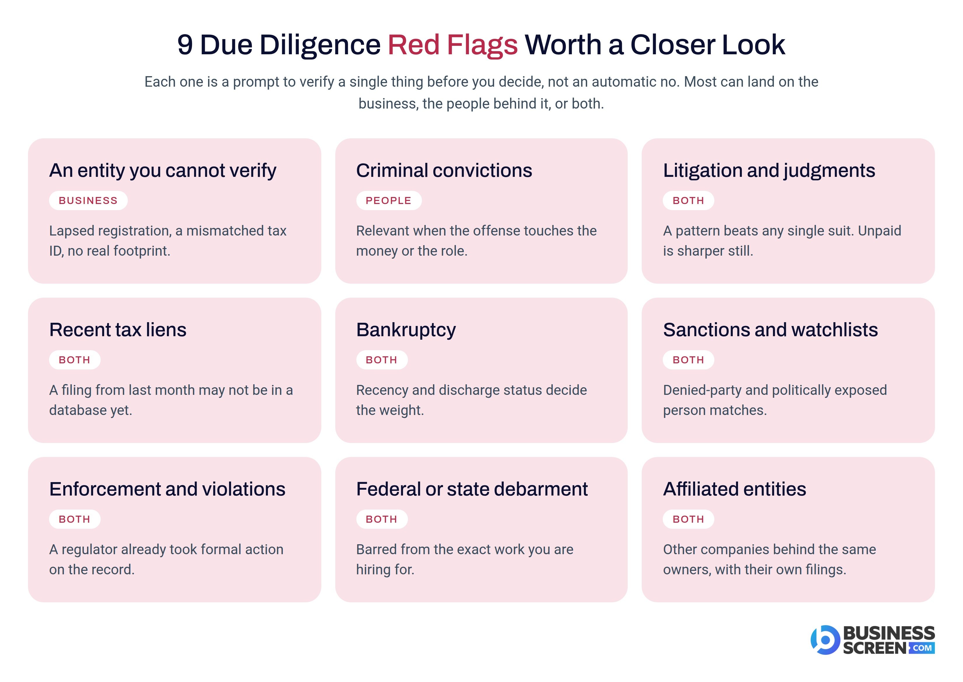 Nine due diligence red flags worth a closer look, each tagged by whether it lands on the business, the people behind it, or both