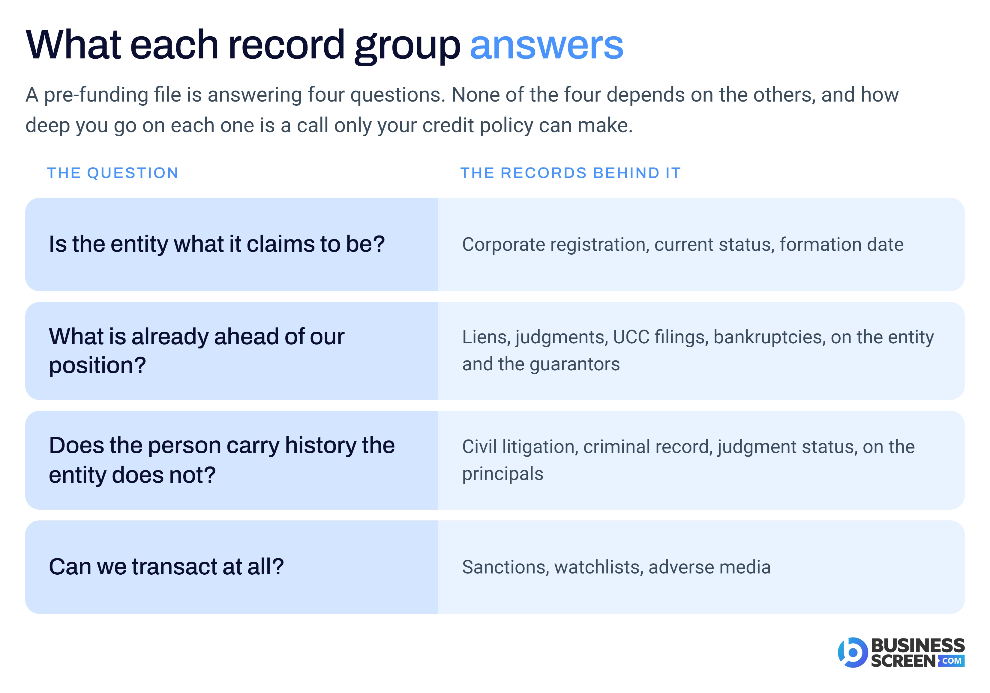 The four questions a pre-funding file answers, each paired with the records behind it