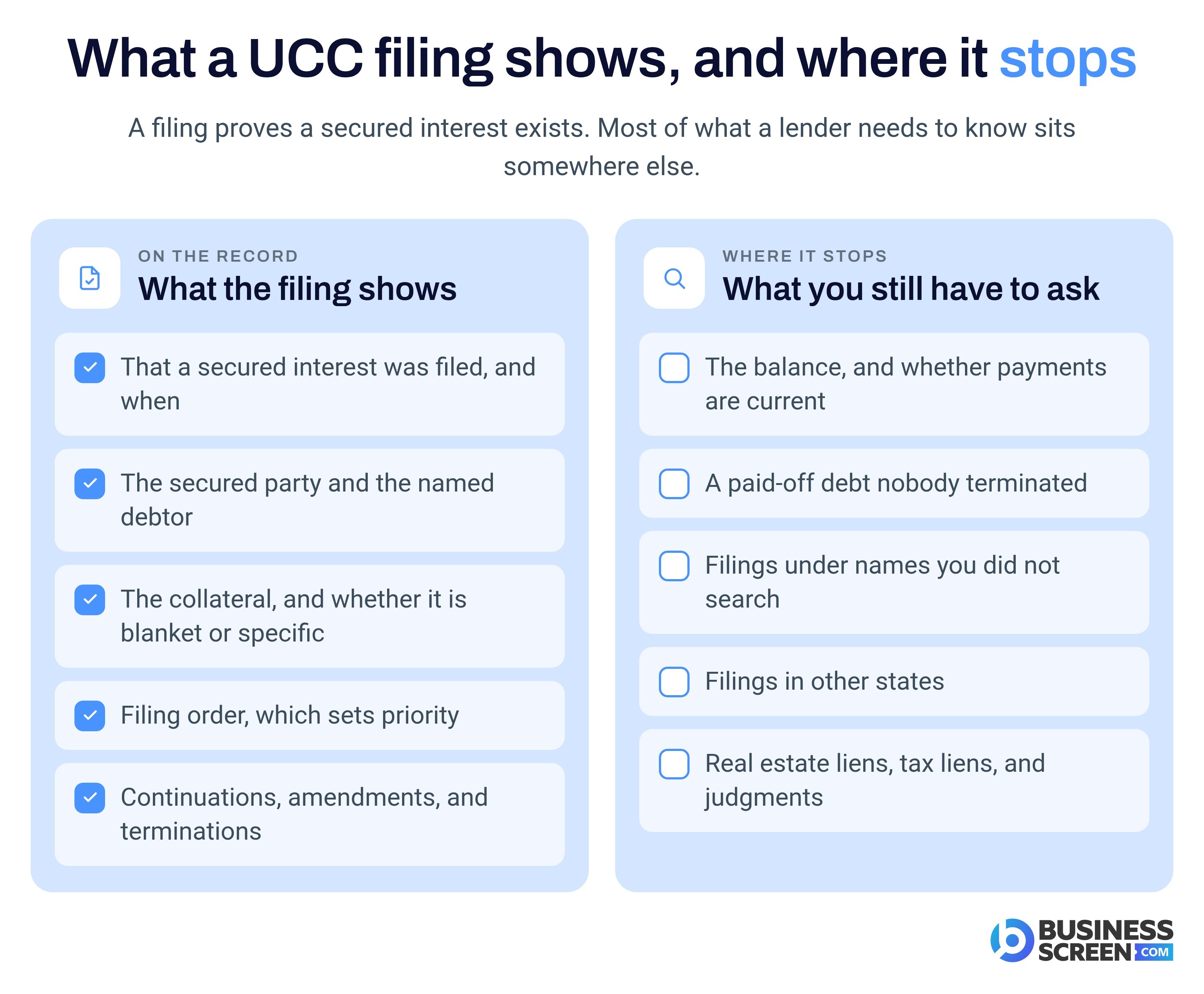 What a UCC filing shows, such as the secured party, collateral, and filing order, and where it stops, such as balances, unterminated debts, and other lien types