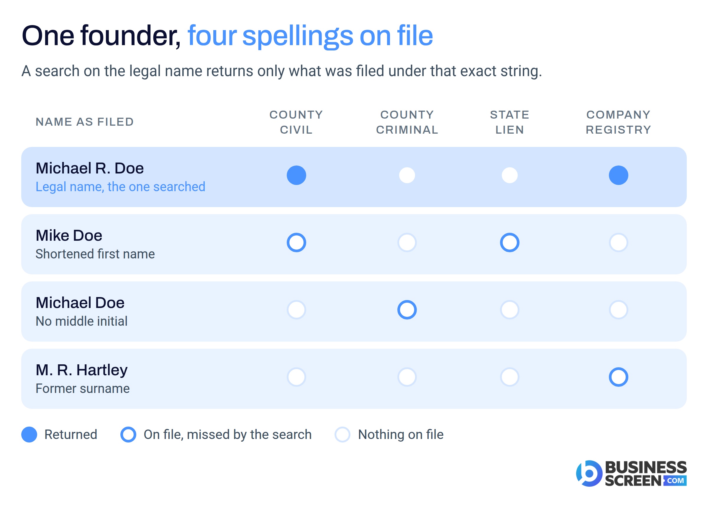 One founder, four spellings on file