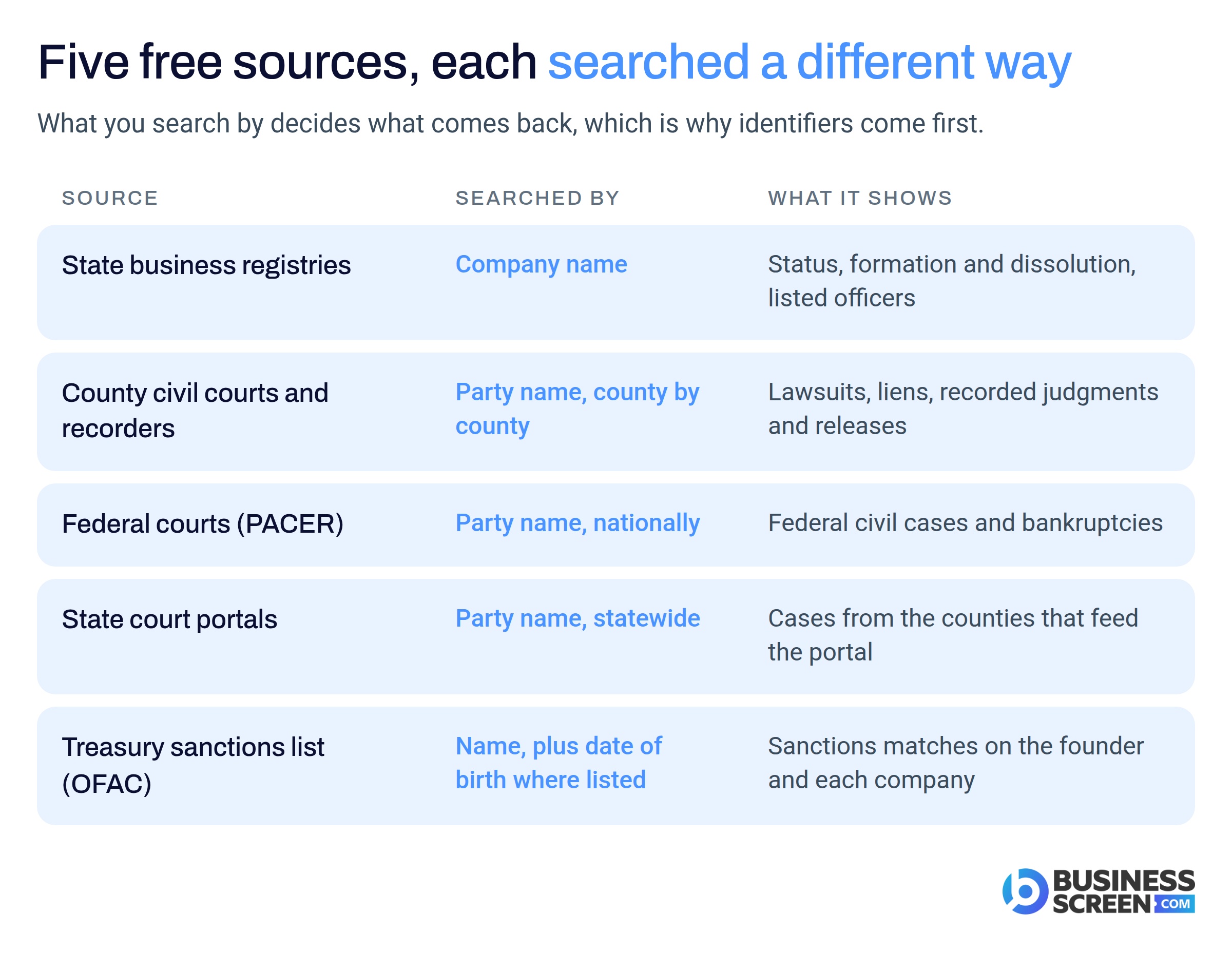 Five free sources, each searched a different way