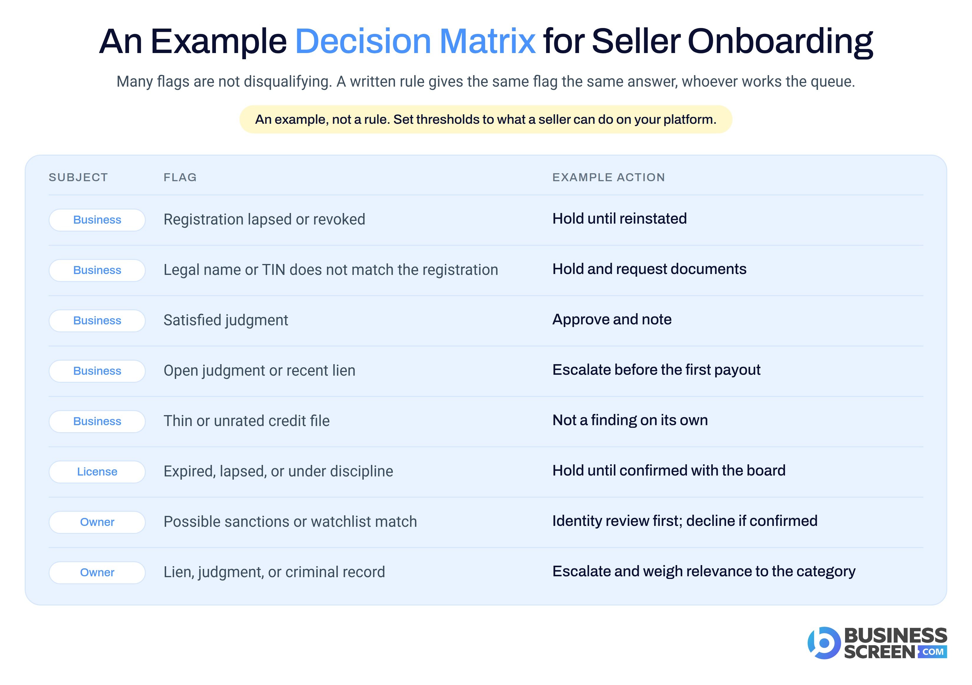 Example decision matrix for seller onboarding pairing common flags on a business, license, or owner with an example action