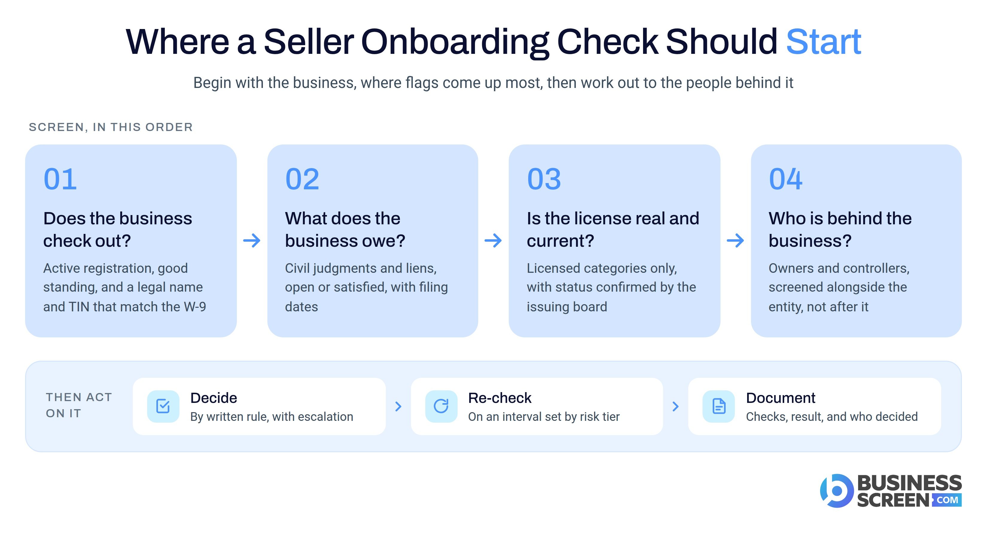 Four seller onboarding checks in order: whether the business checks out, what it owes, whether the license is current, and who is behind it, followed by decide, re-check, and document
