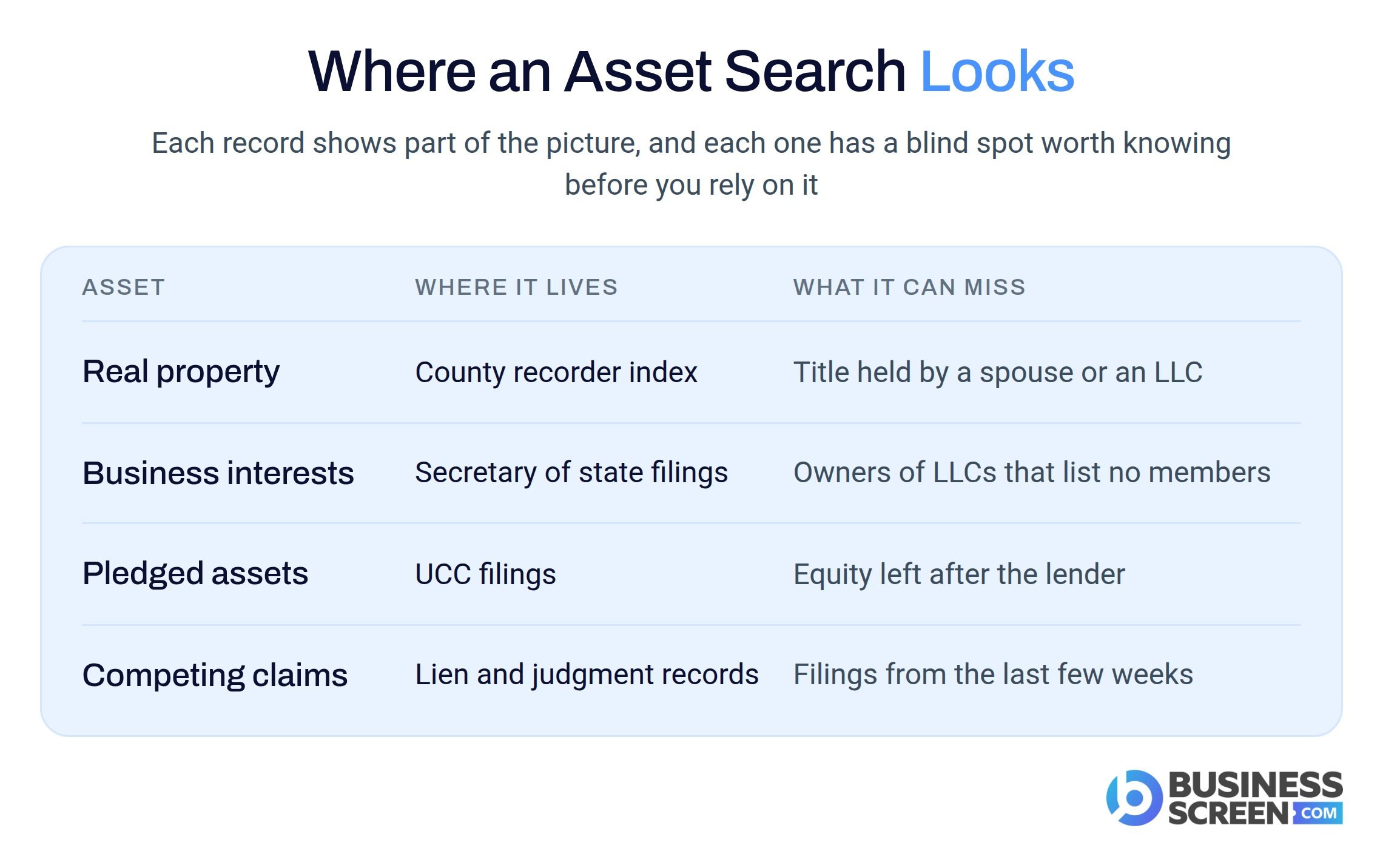 Where an asset search looks: real property, business interests, pledged assets, and competing claims, with where each record lives and what it can miss